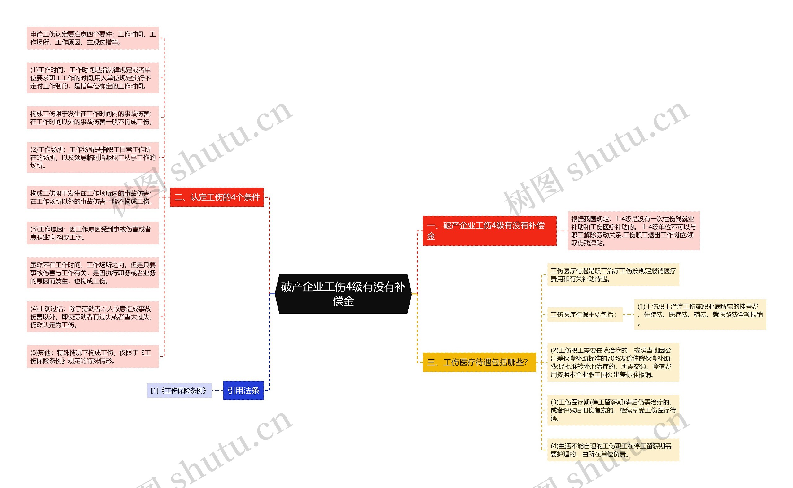 破产企业工伤4级有没有补偿金思维导图