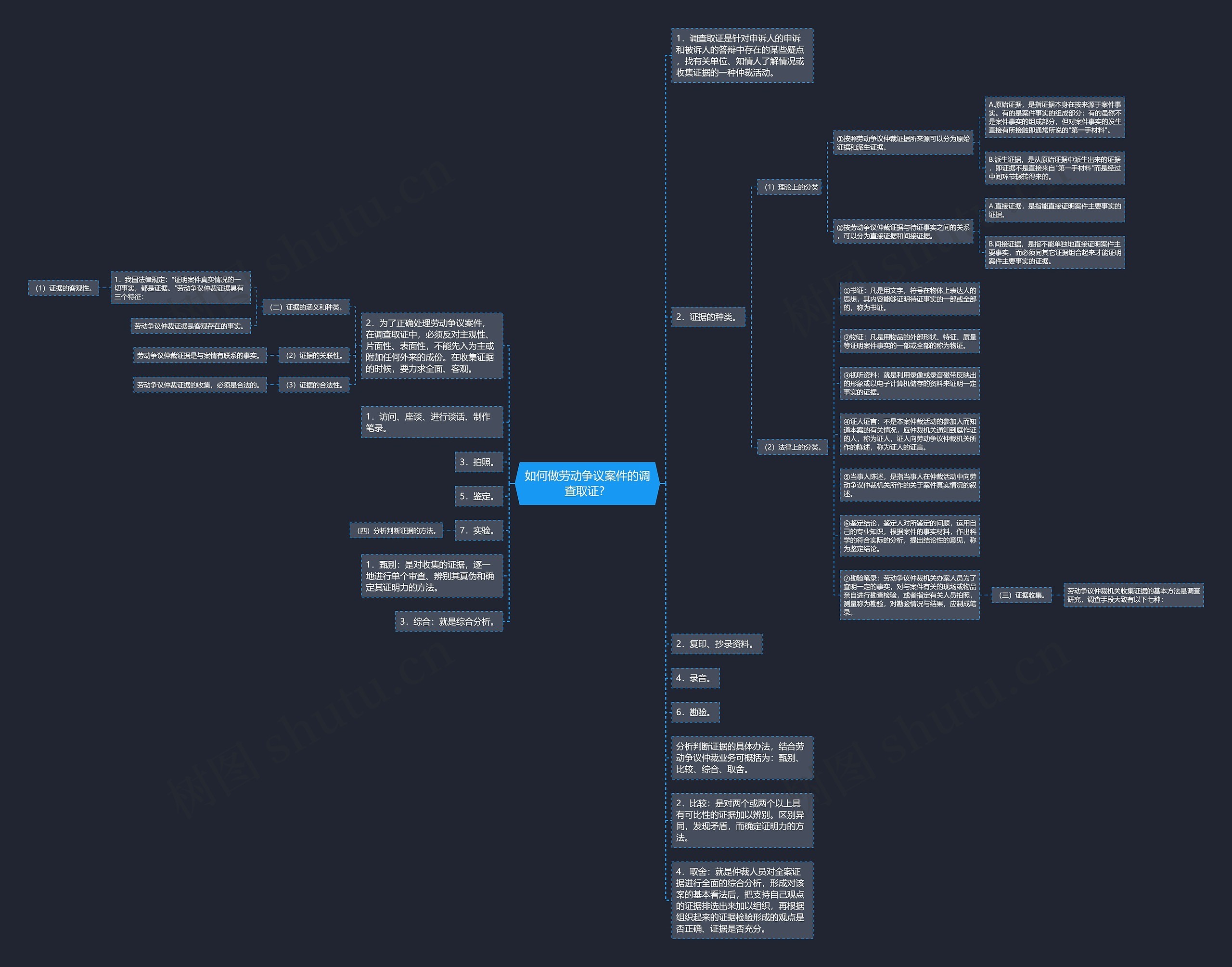 如何做劳动争议案件的调查取证？思维导图