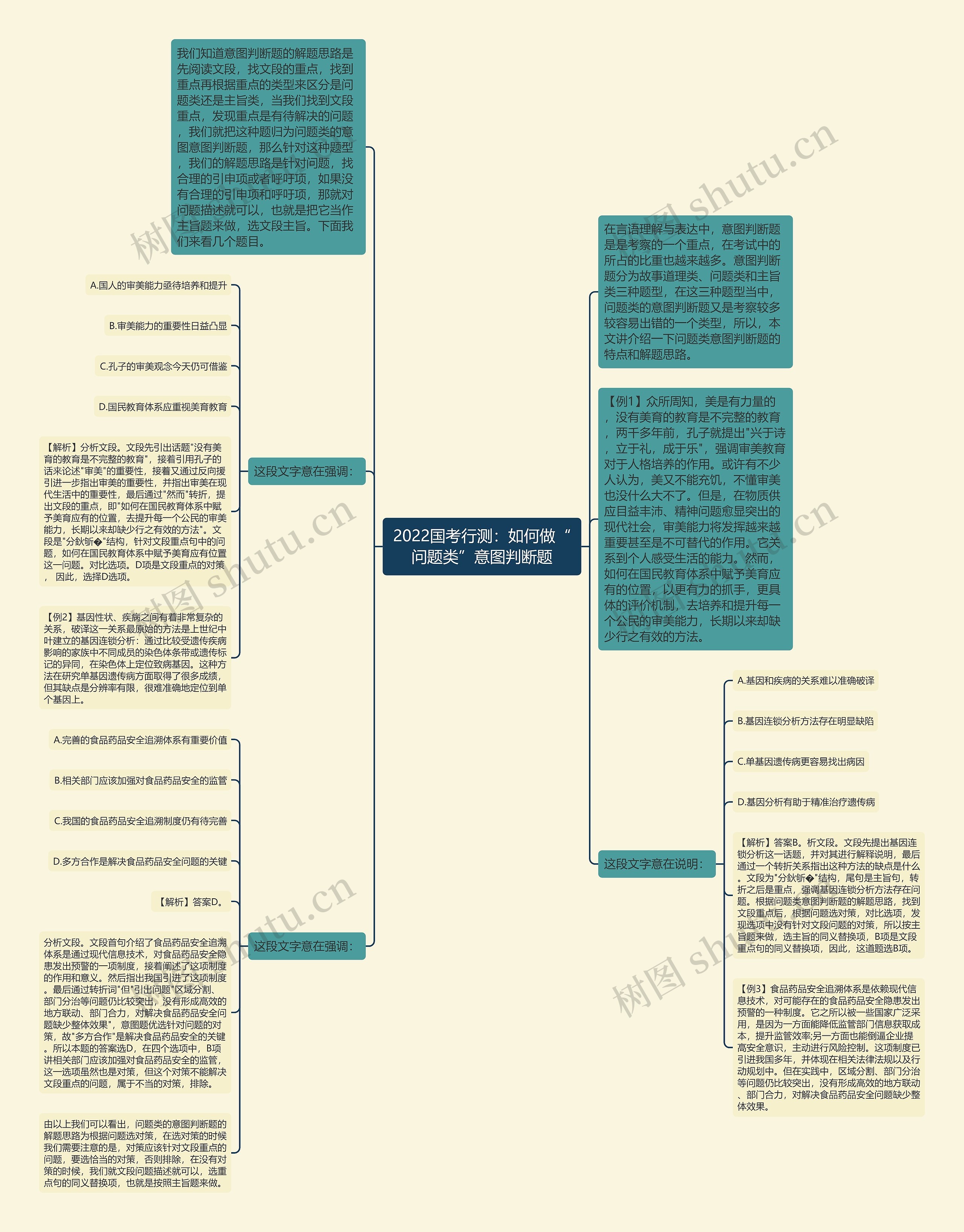 2022国考行测：如何做“问题类”意图判断题思维导图