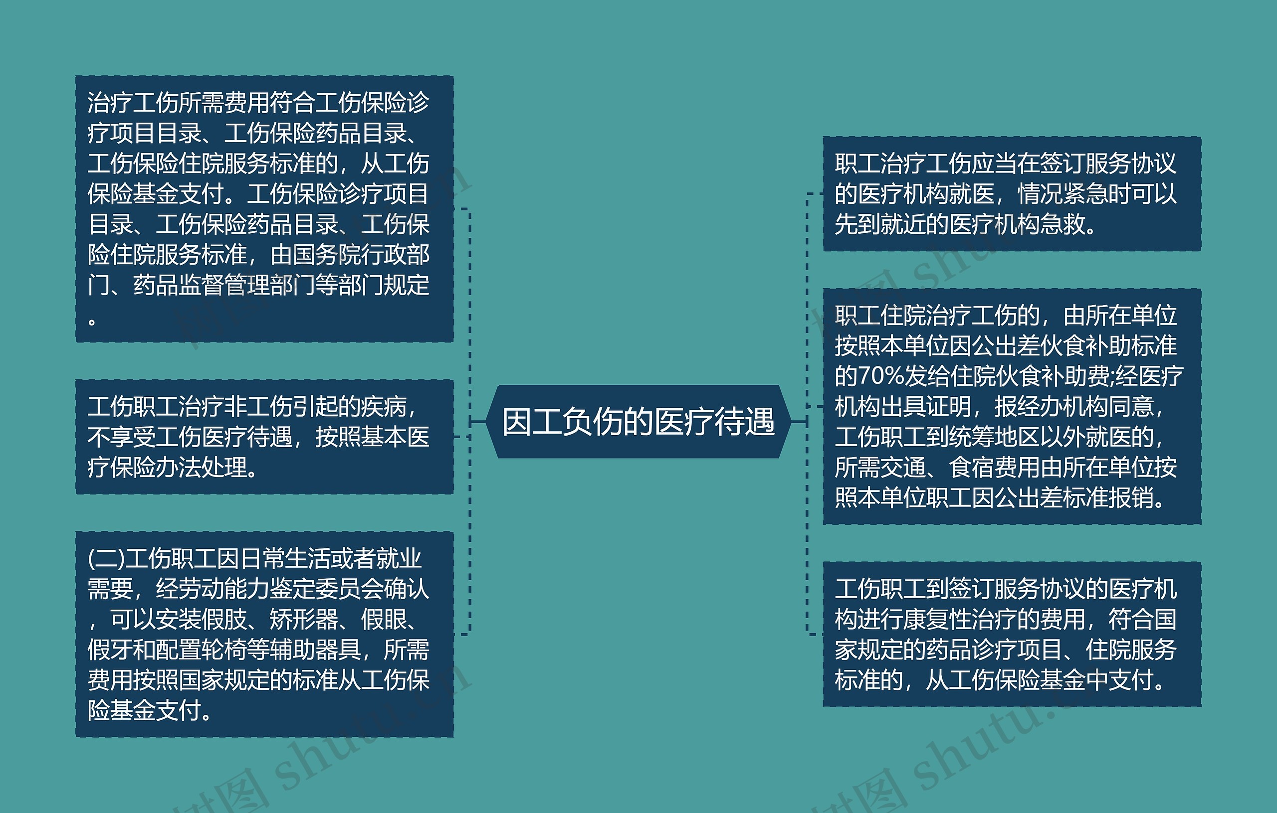 因工负伤的医疗待遇