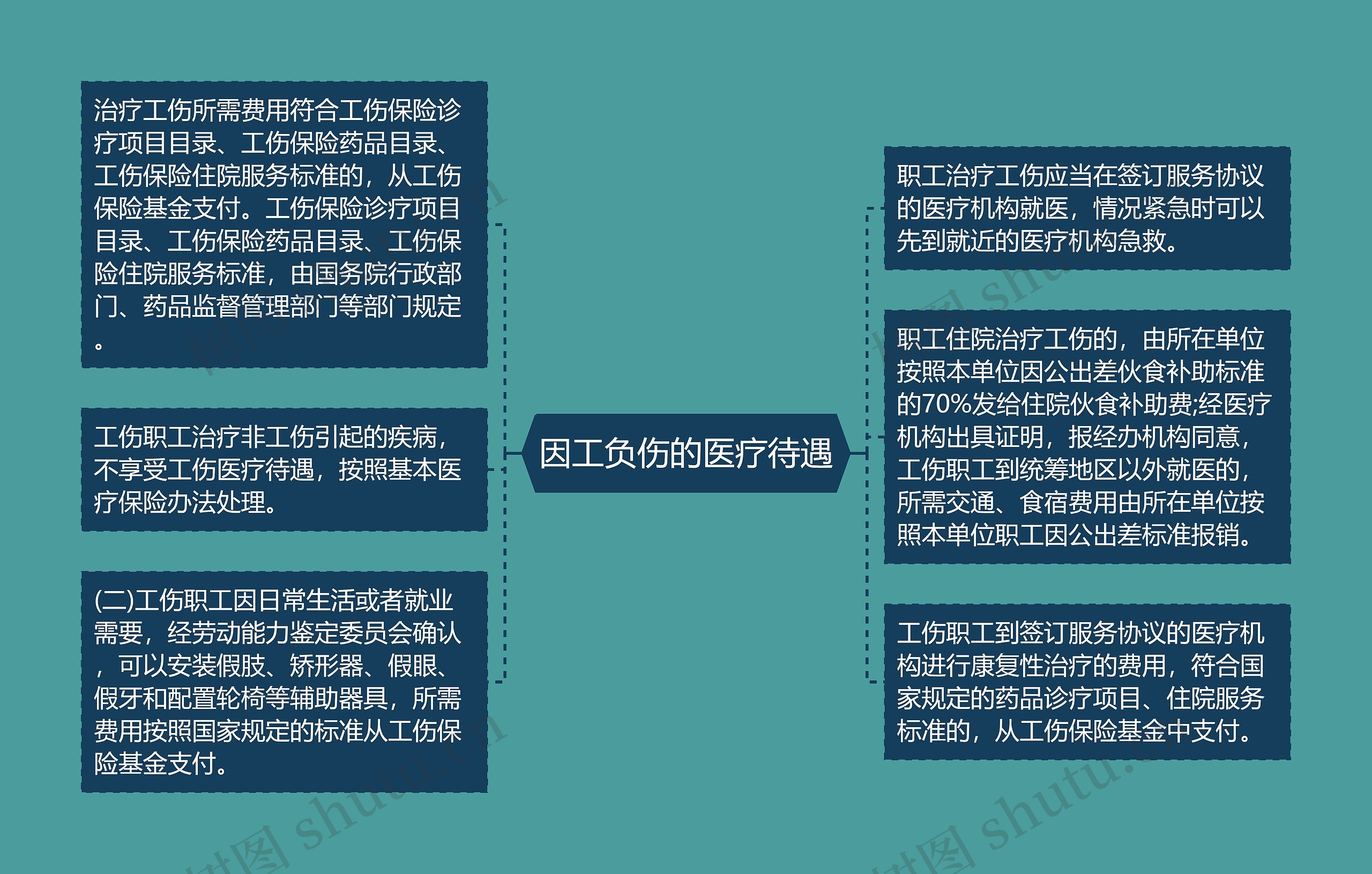 因工负伤的医疗待遇思维导图