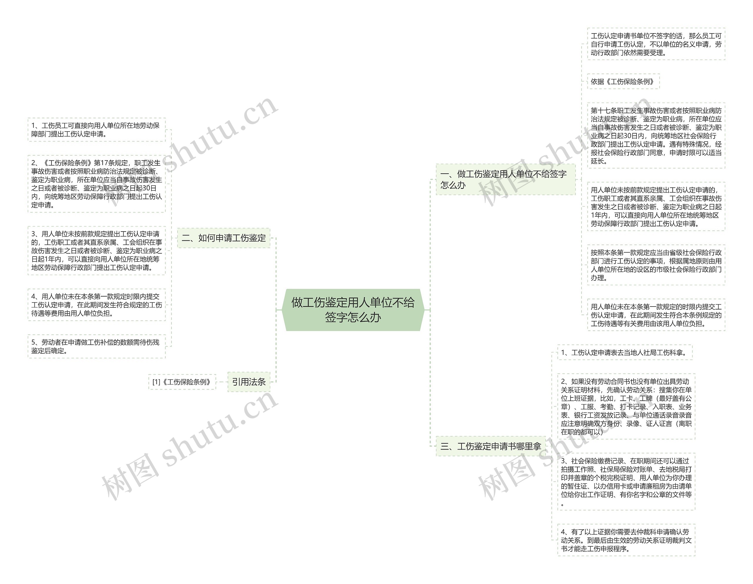 做工伤鉴定用人单位不给签字怎么办思维导图