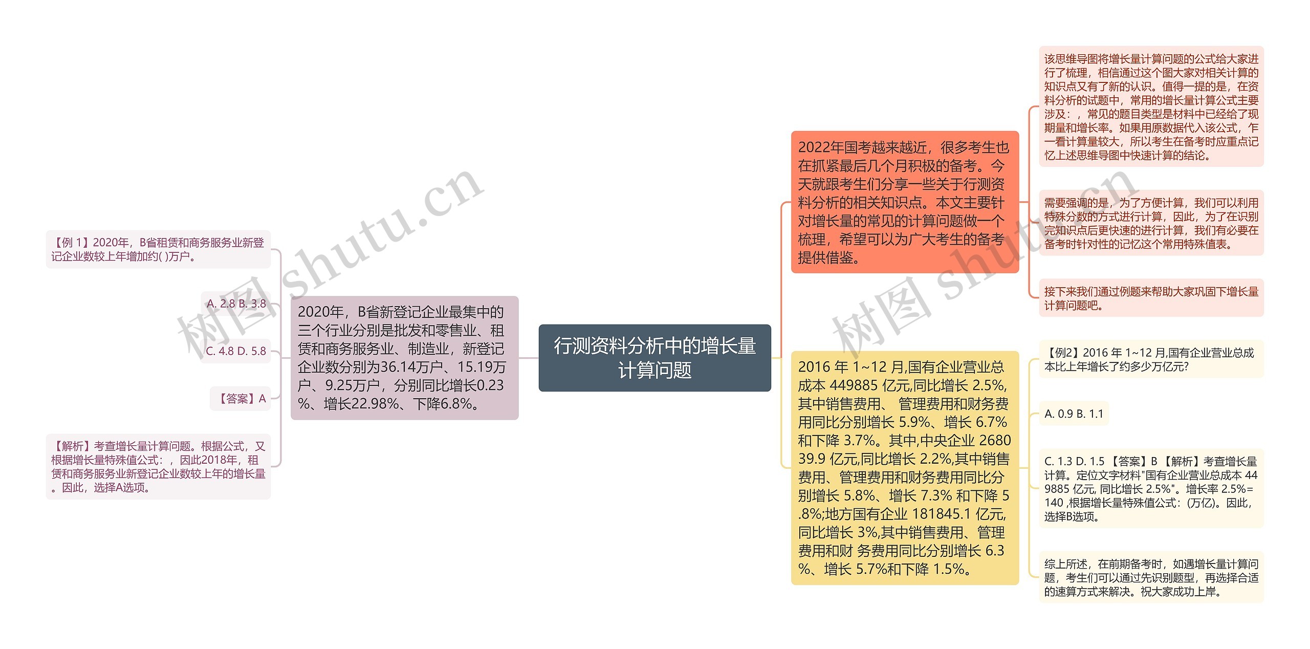 行测资料分析中的增长量计算问题思维导图