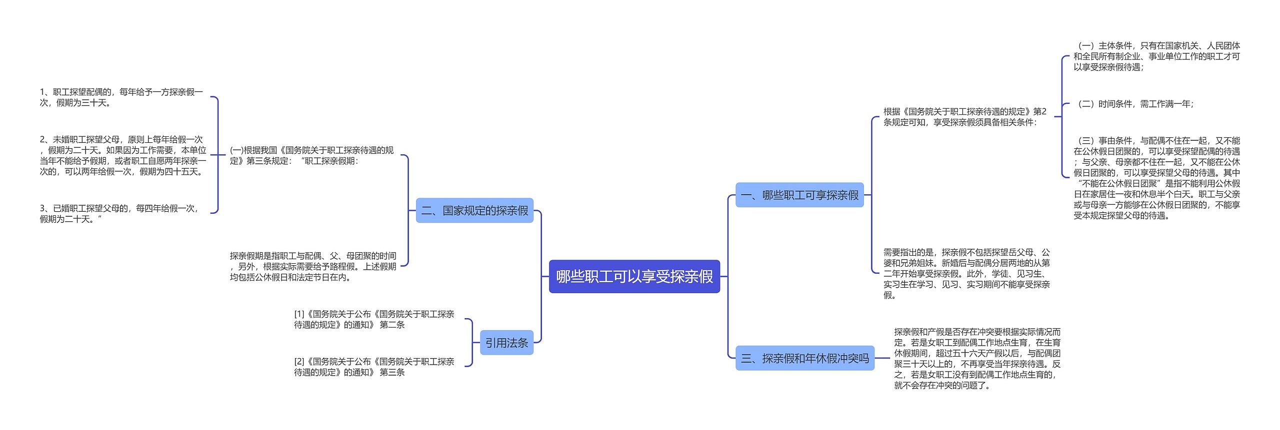 哪些职工可以享受探亲假思维导图