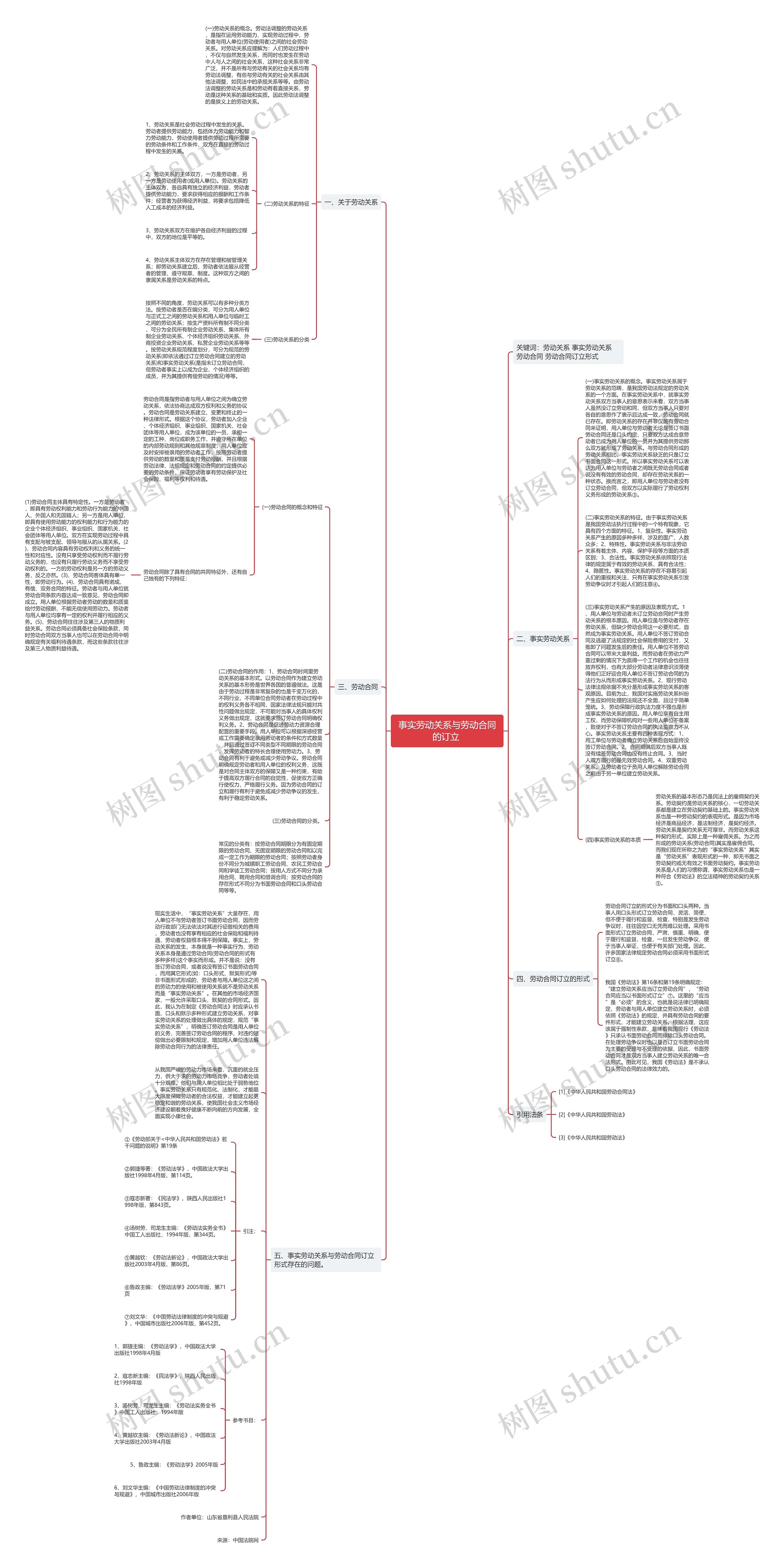 事实劳动关系与劳动合同的订立 思维导图
