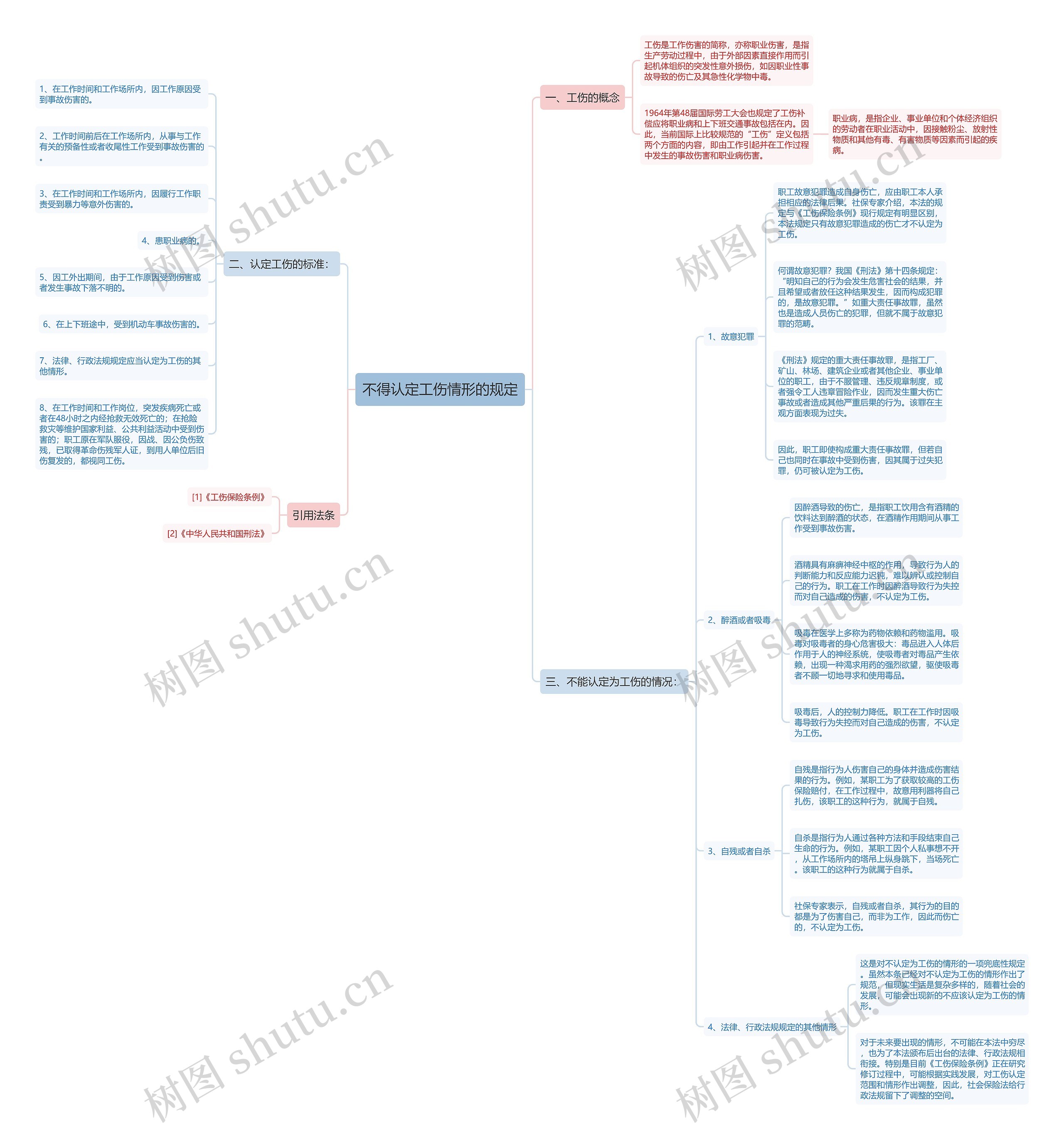 不得认定工伤情形的规定思维导图