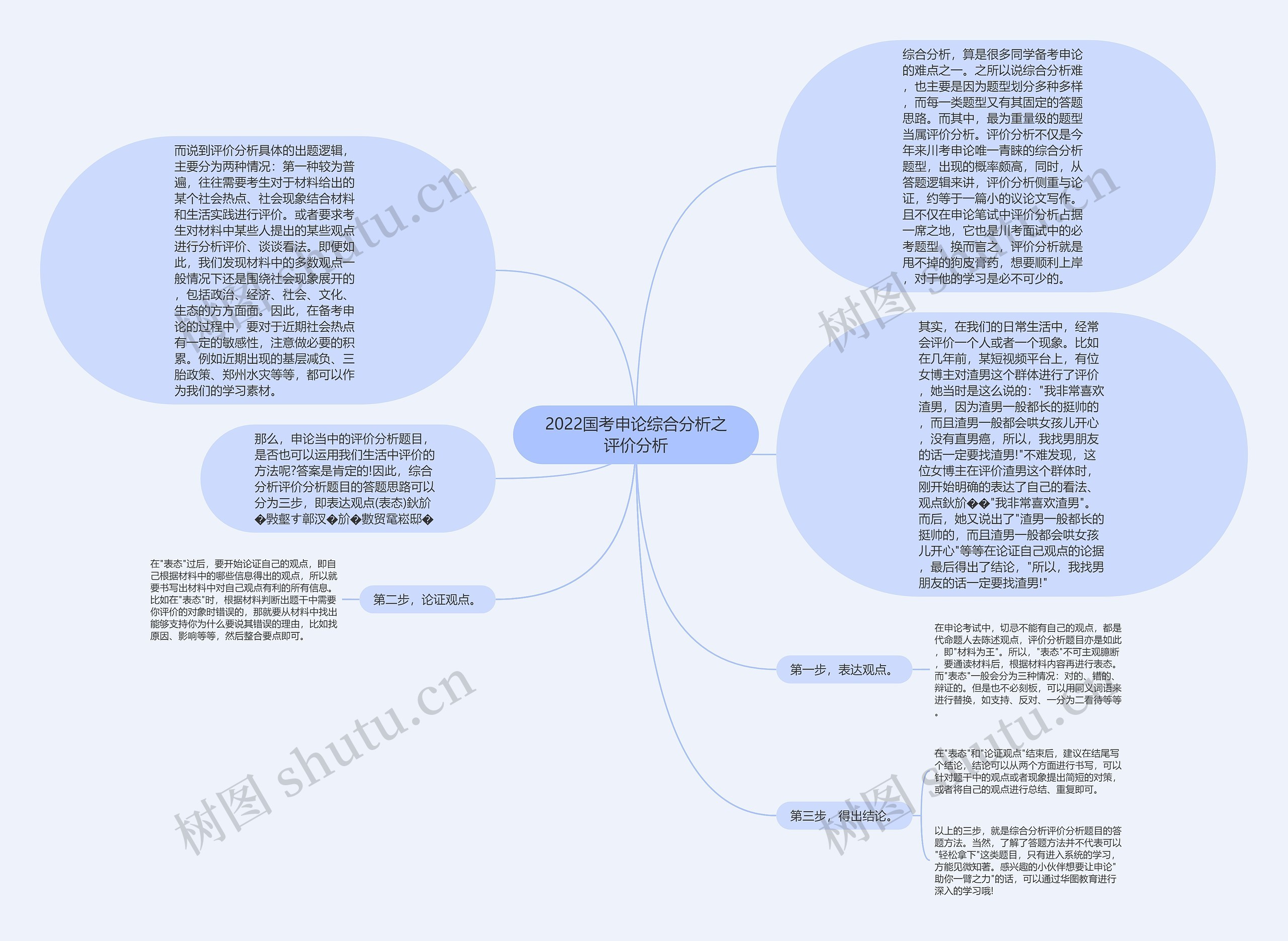 2022国考申论综合分析之评价分析思维导图