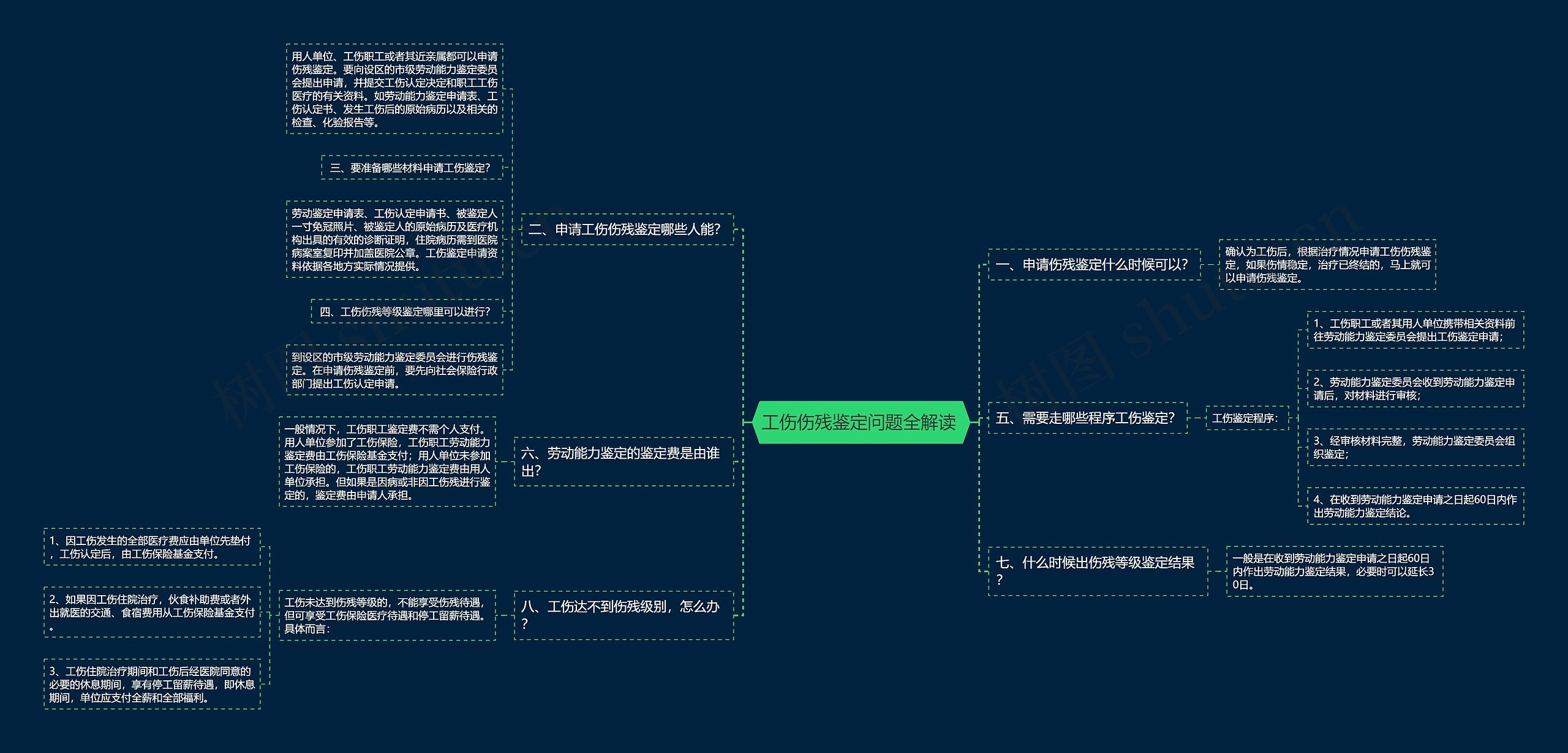 工伤伤残鉴定问题全解读 思维导图