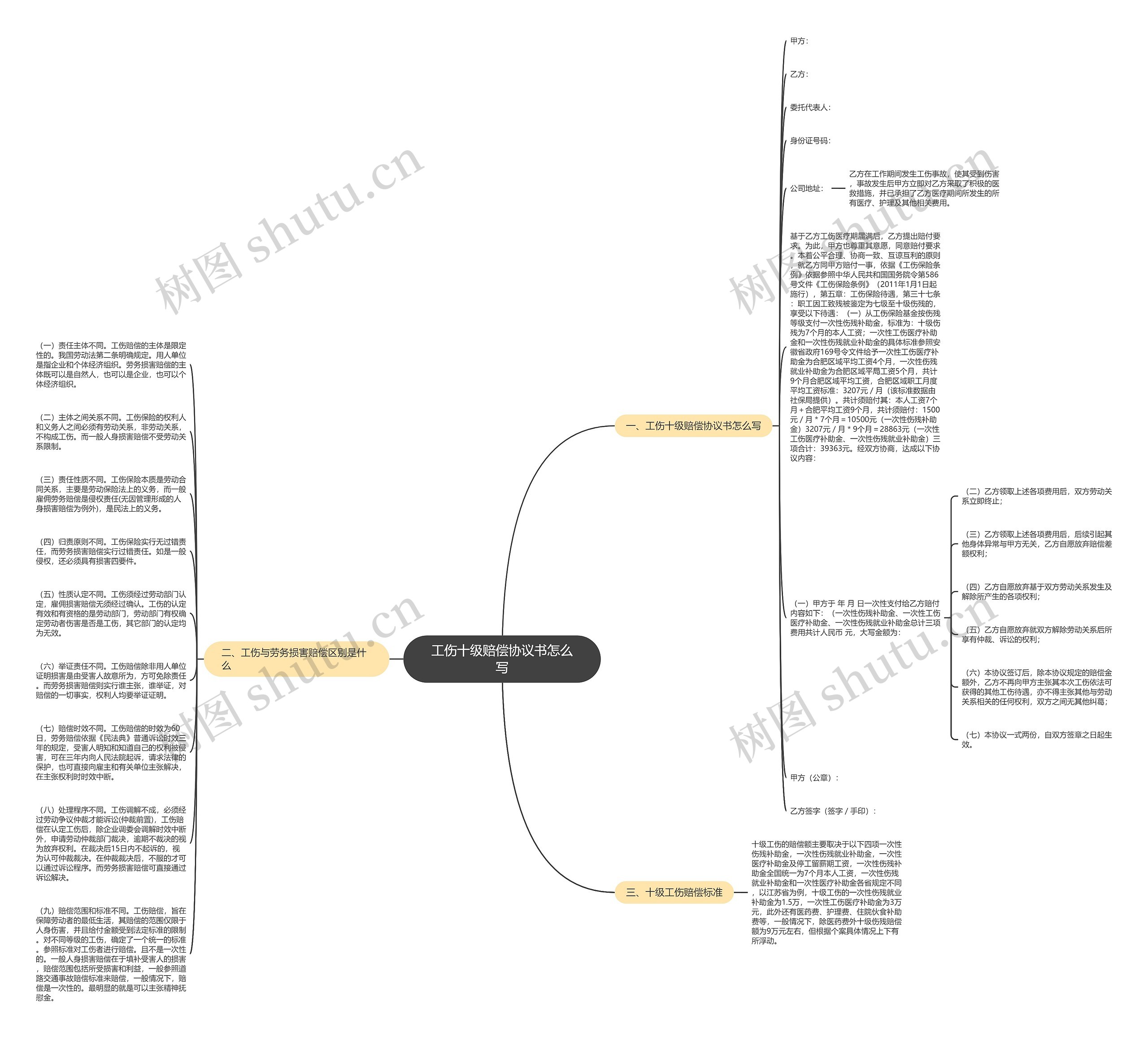 工伤十级赔偿协议书怎么写思维导图