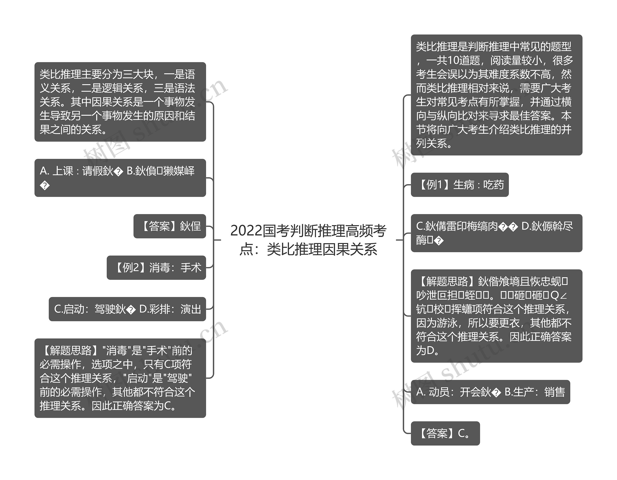 2022国考判断推理高频考点：类比推理因果关系