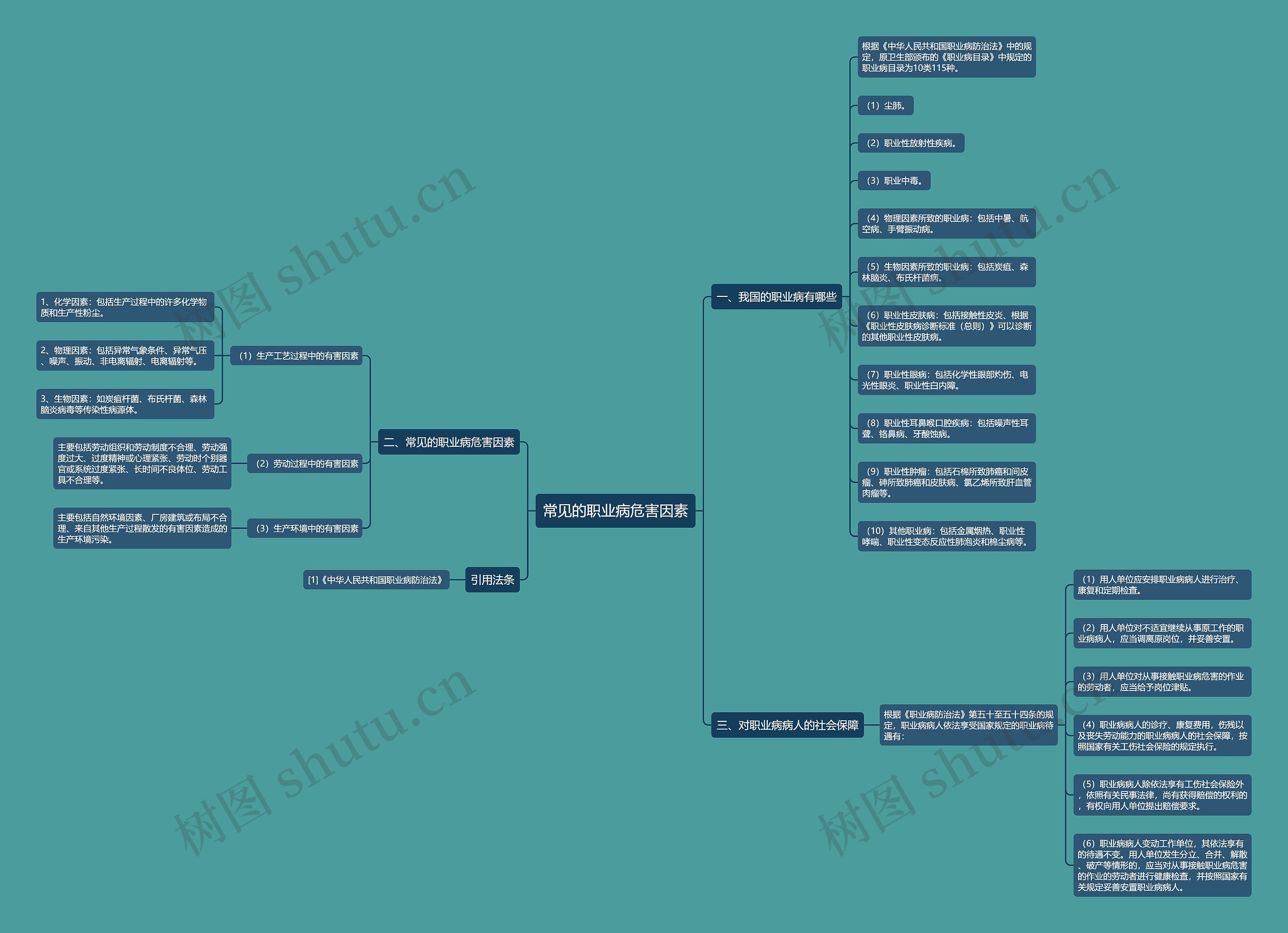 常见的职业病危害因素思维导图