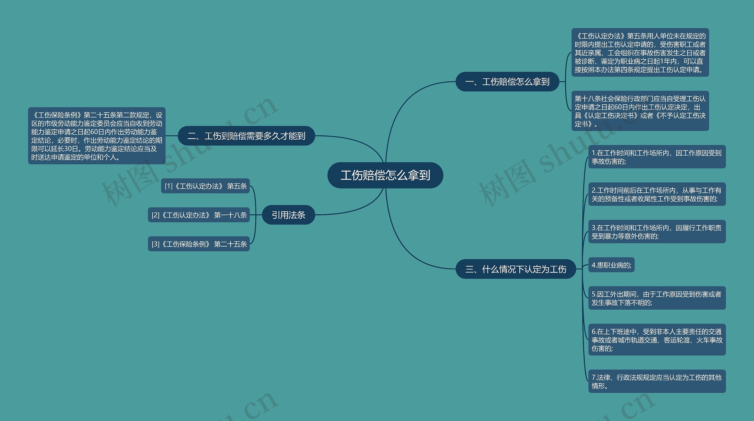 工伤赔偿怎么拿到思维导图