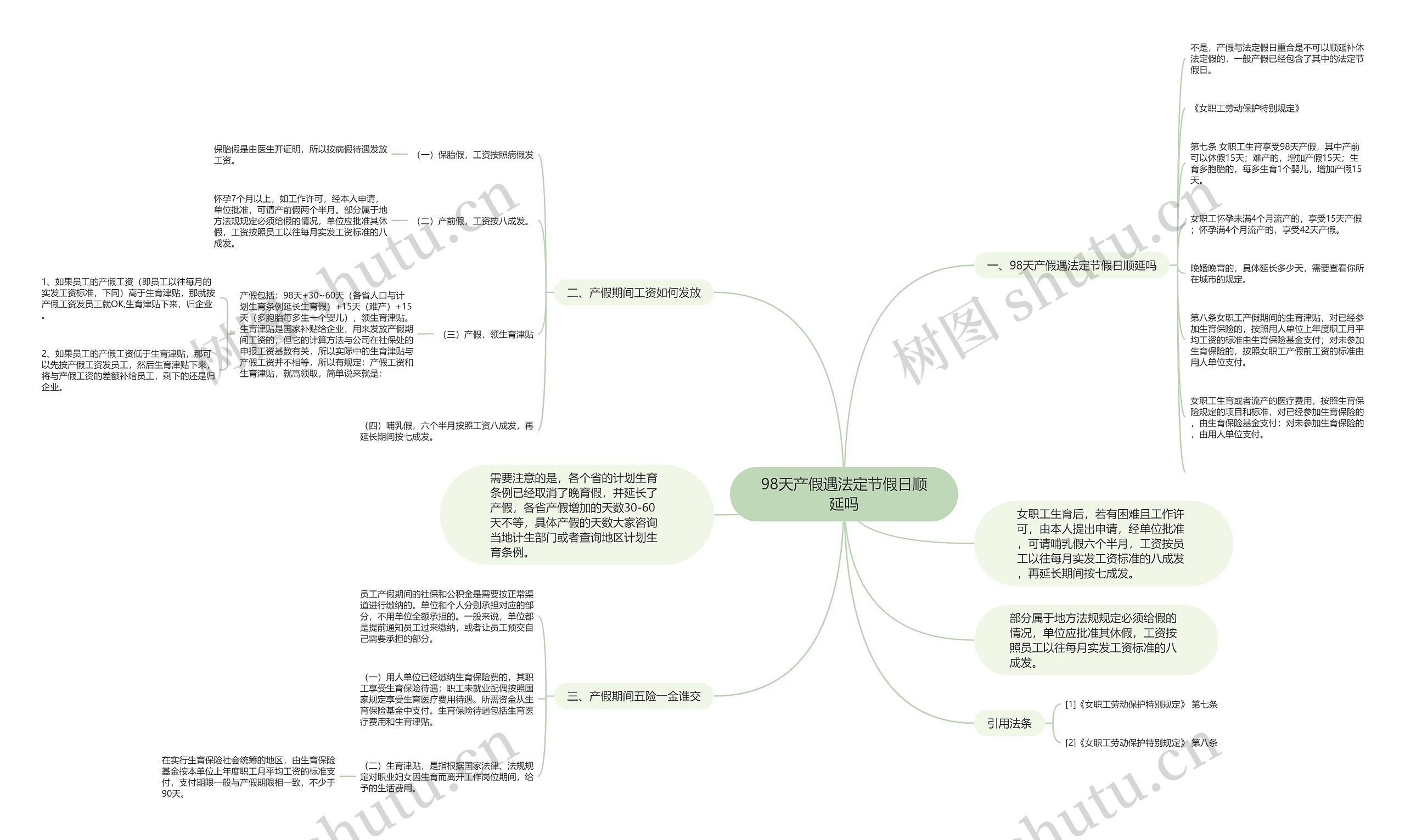 98天产假遇法定节假日顺延吗思维导图