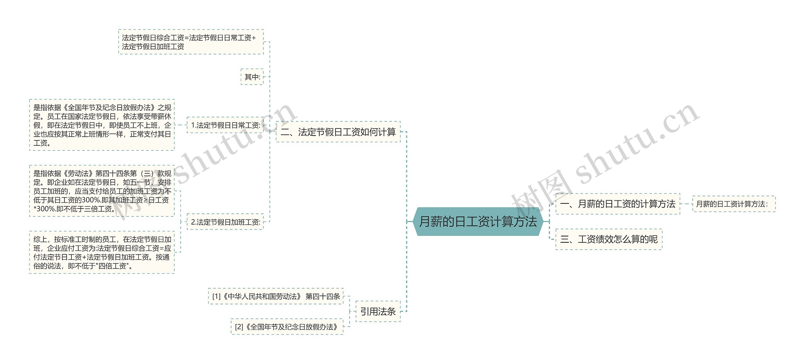 月薪的日工资计算方法思维导图