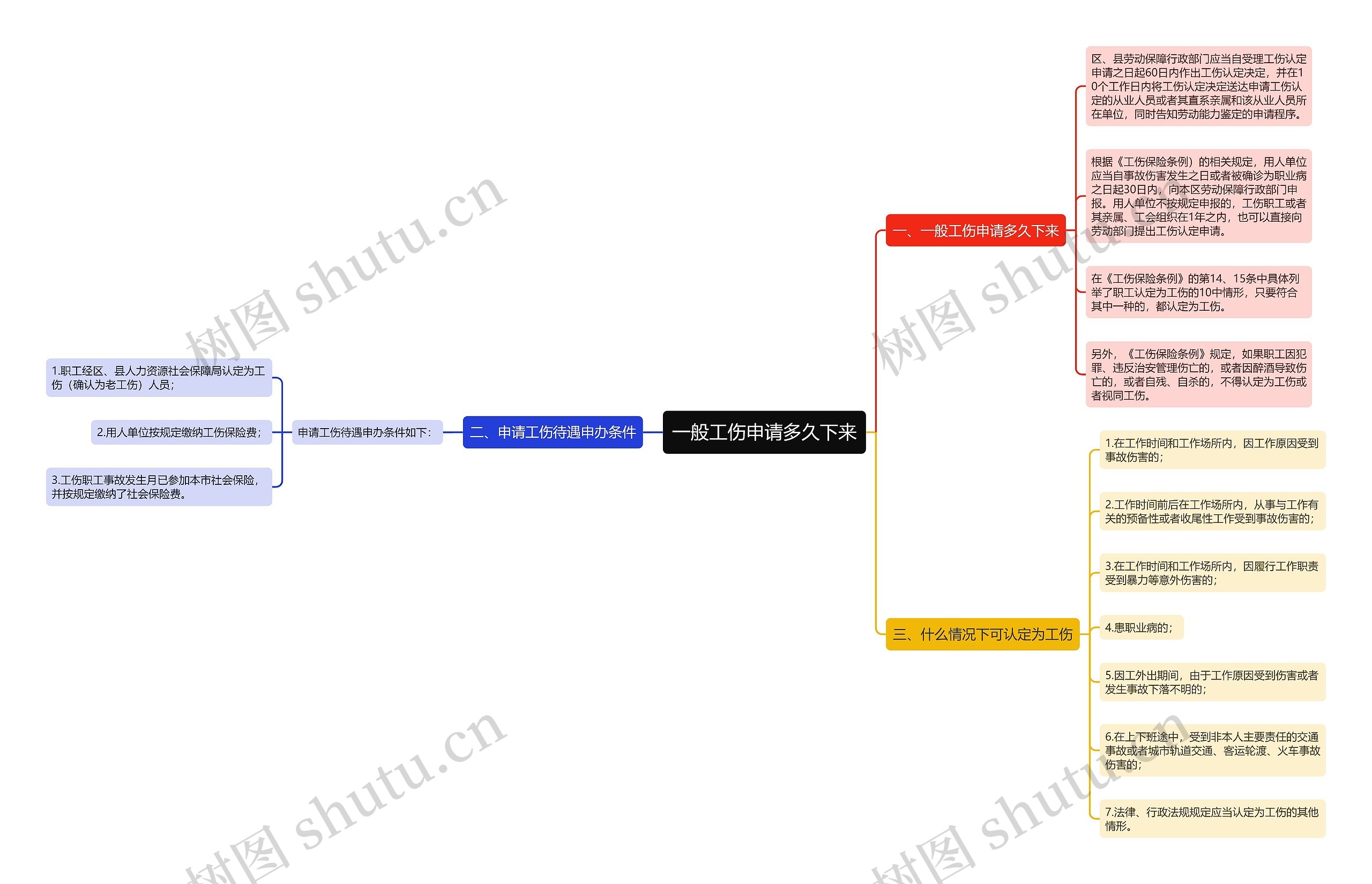 一般工伤申请多久下来思维导图