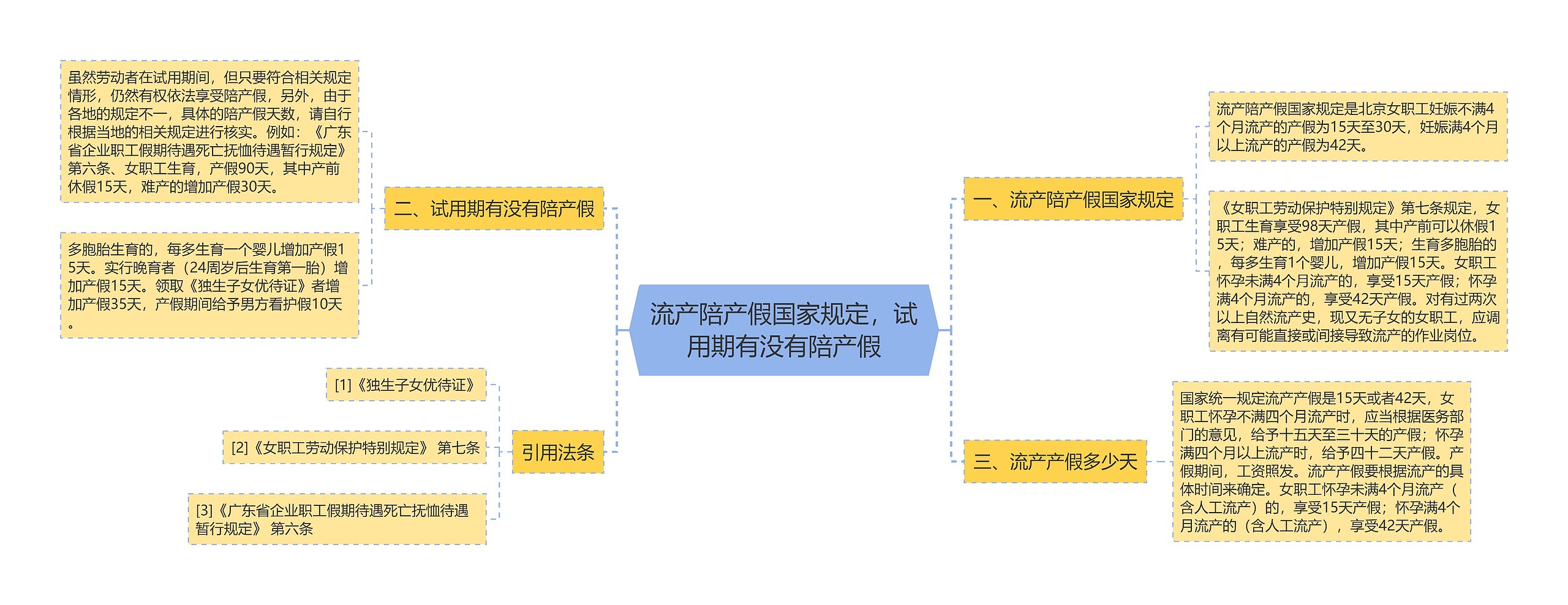 流产陪产假国家规定，试用期有没有陪产假思维导图