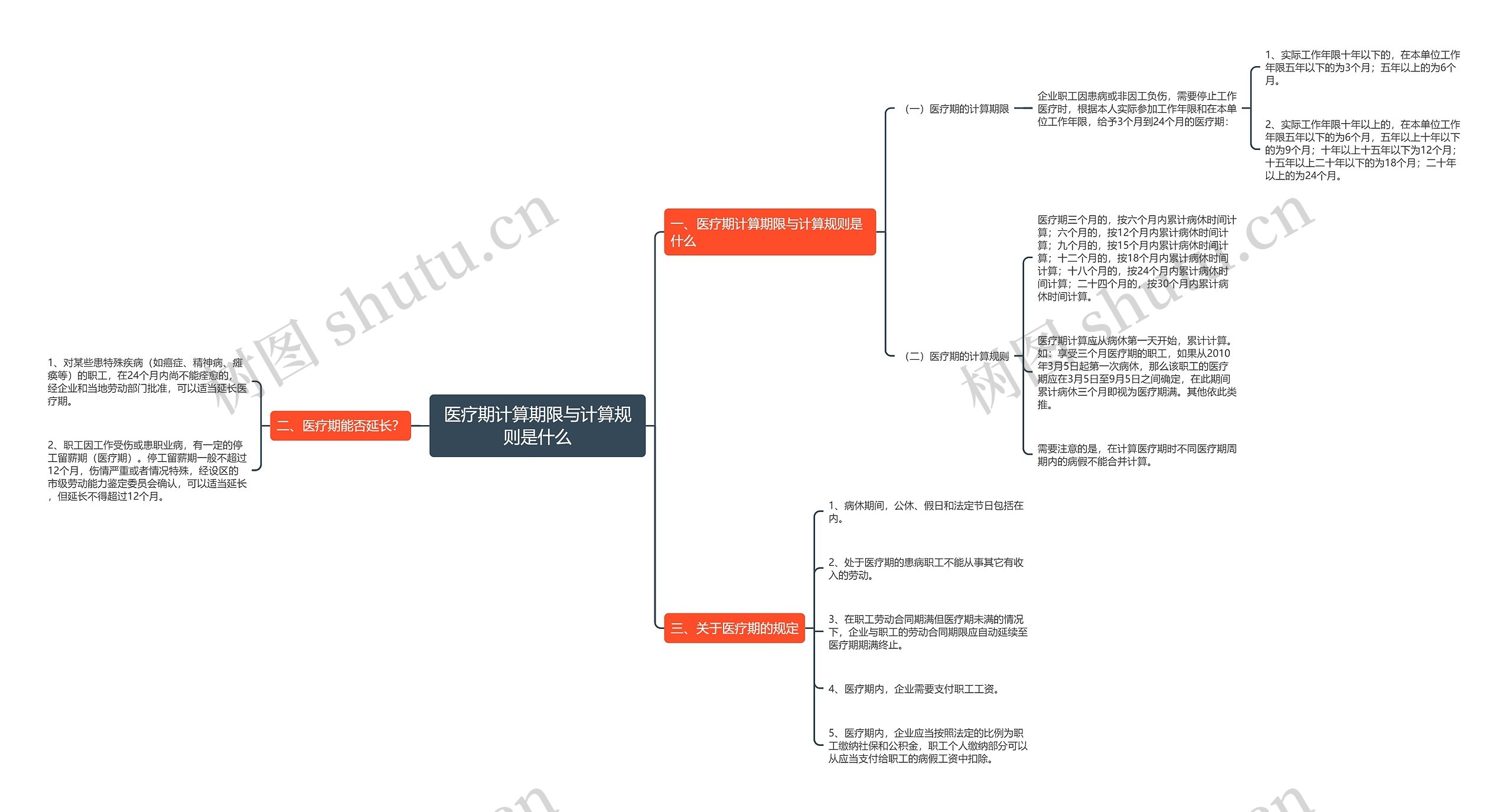 医疗期计算期限与计算规则是什么思维导图
