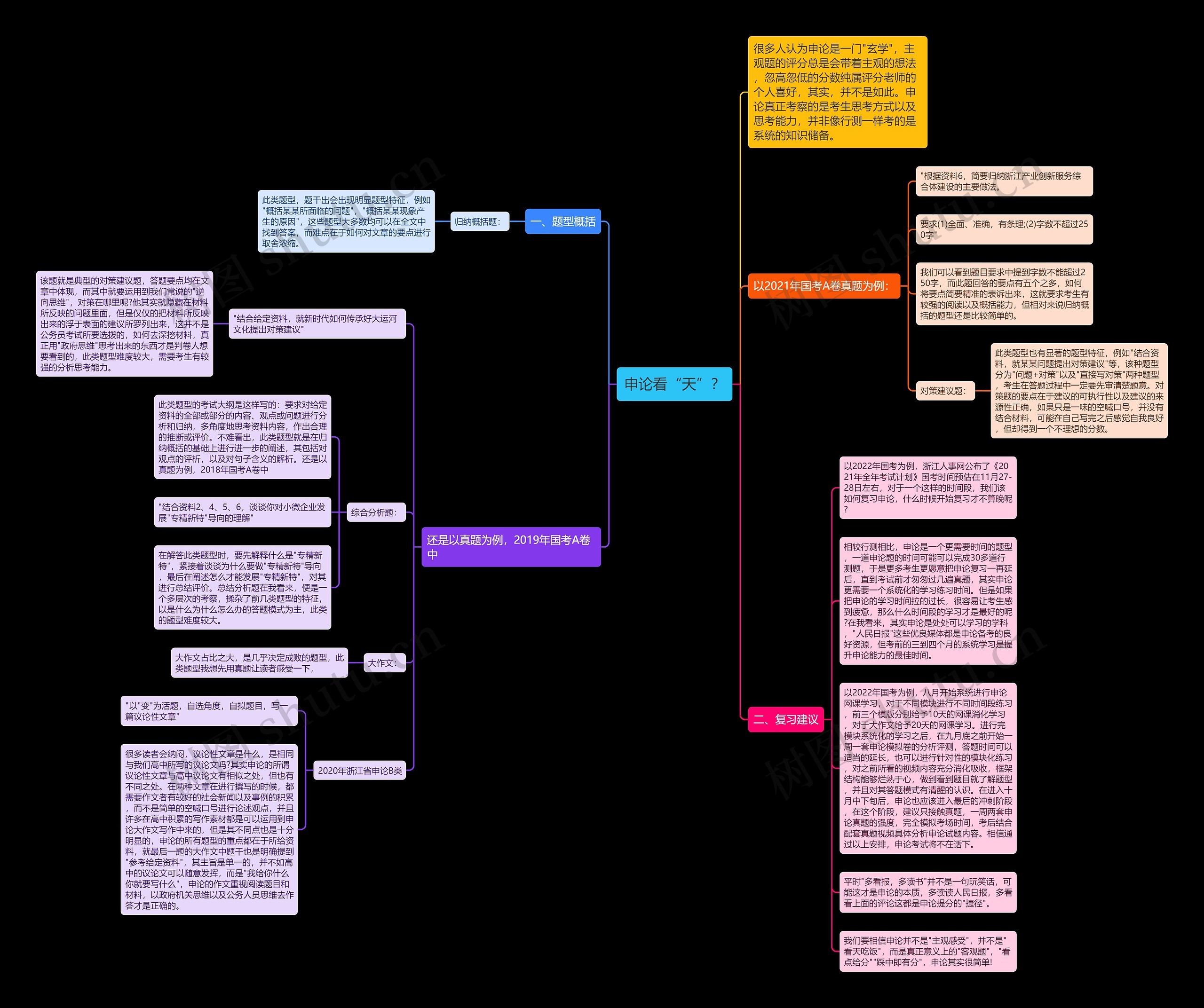申论看“天”？思维导图