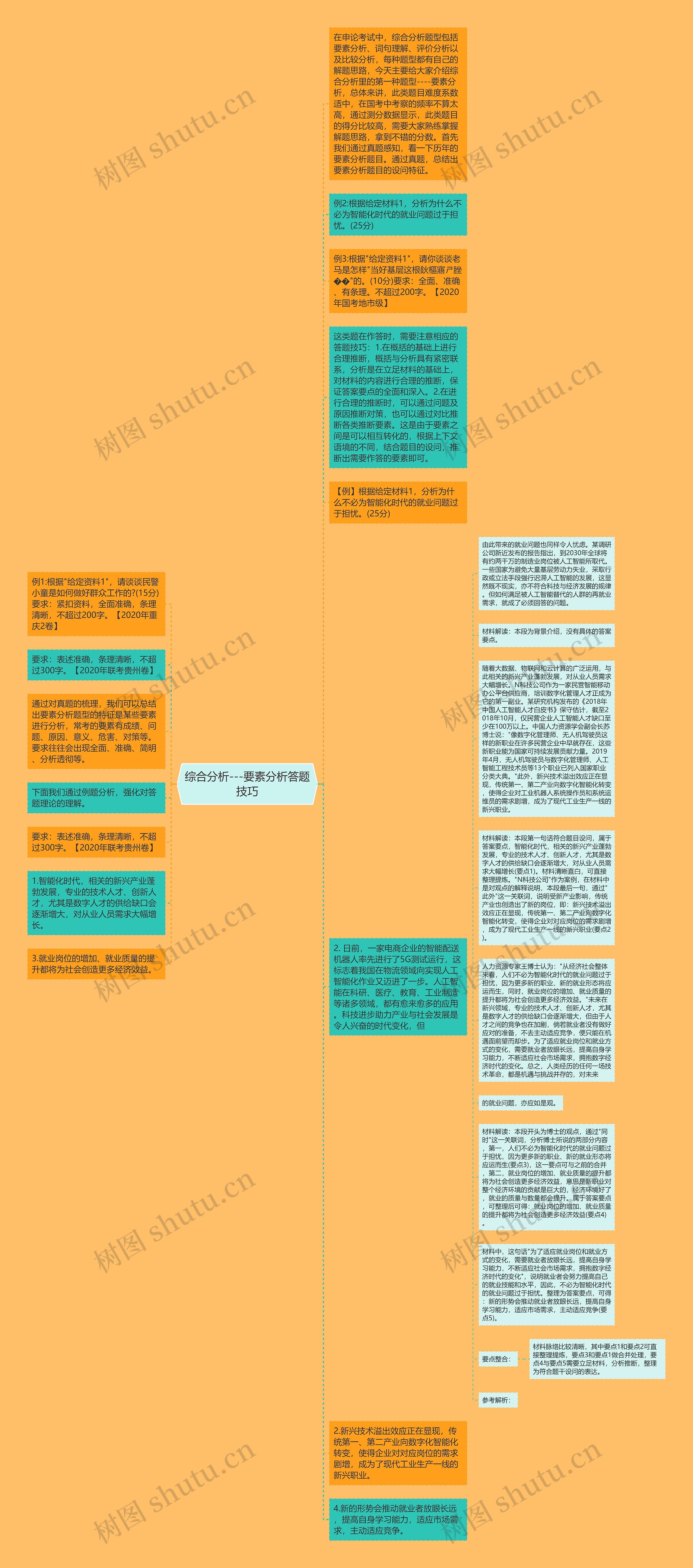 综合分析---要素分析答题技巧思维导图