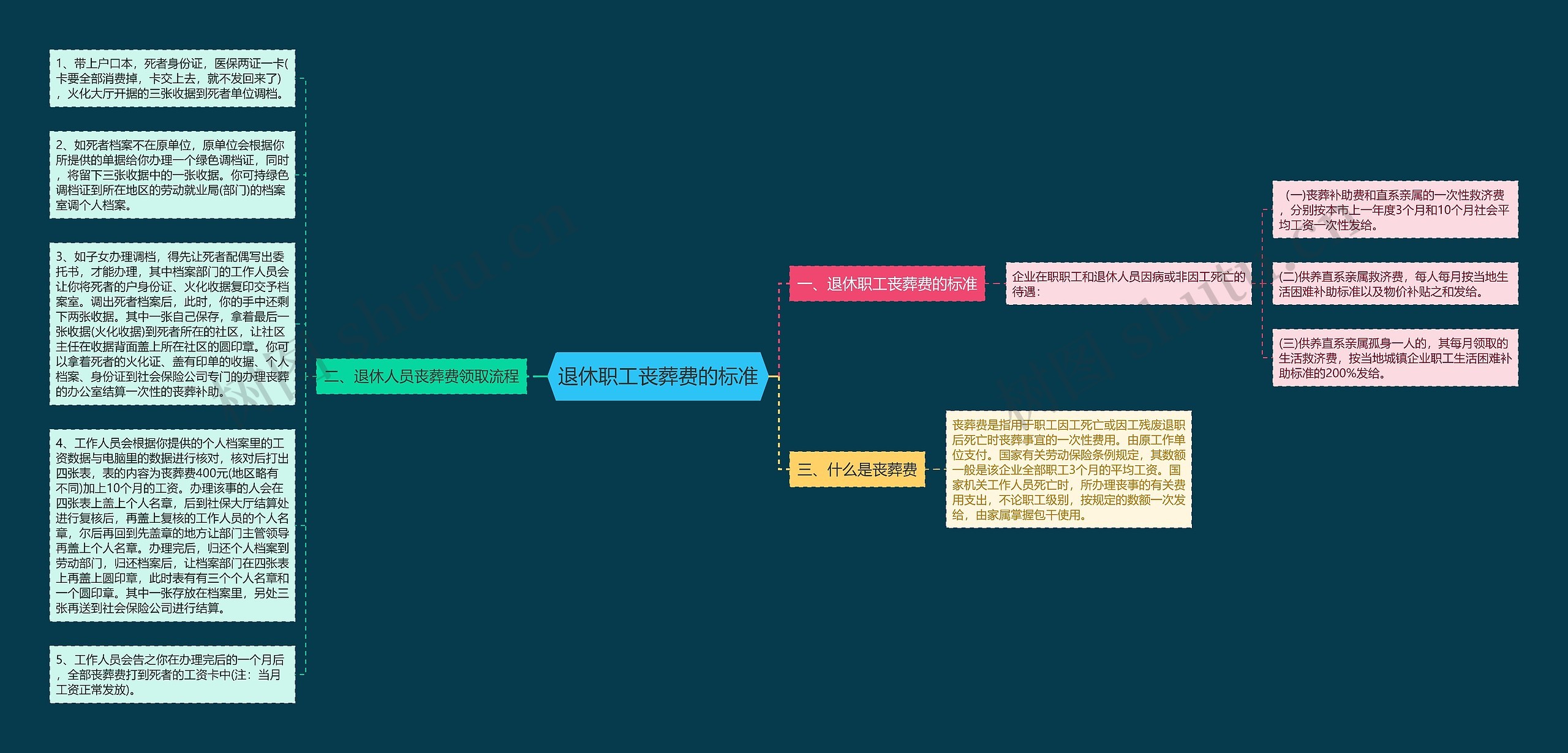 退休职工丧葬费的标准思维导图