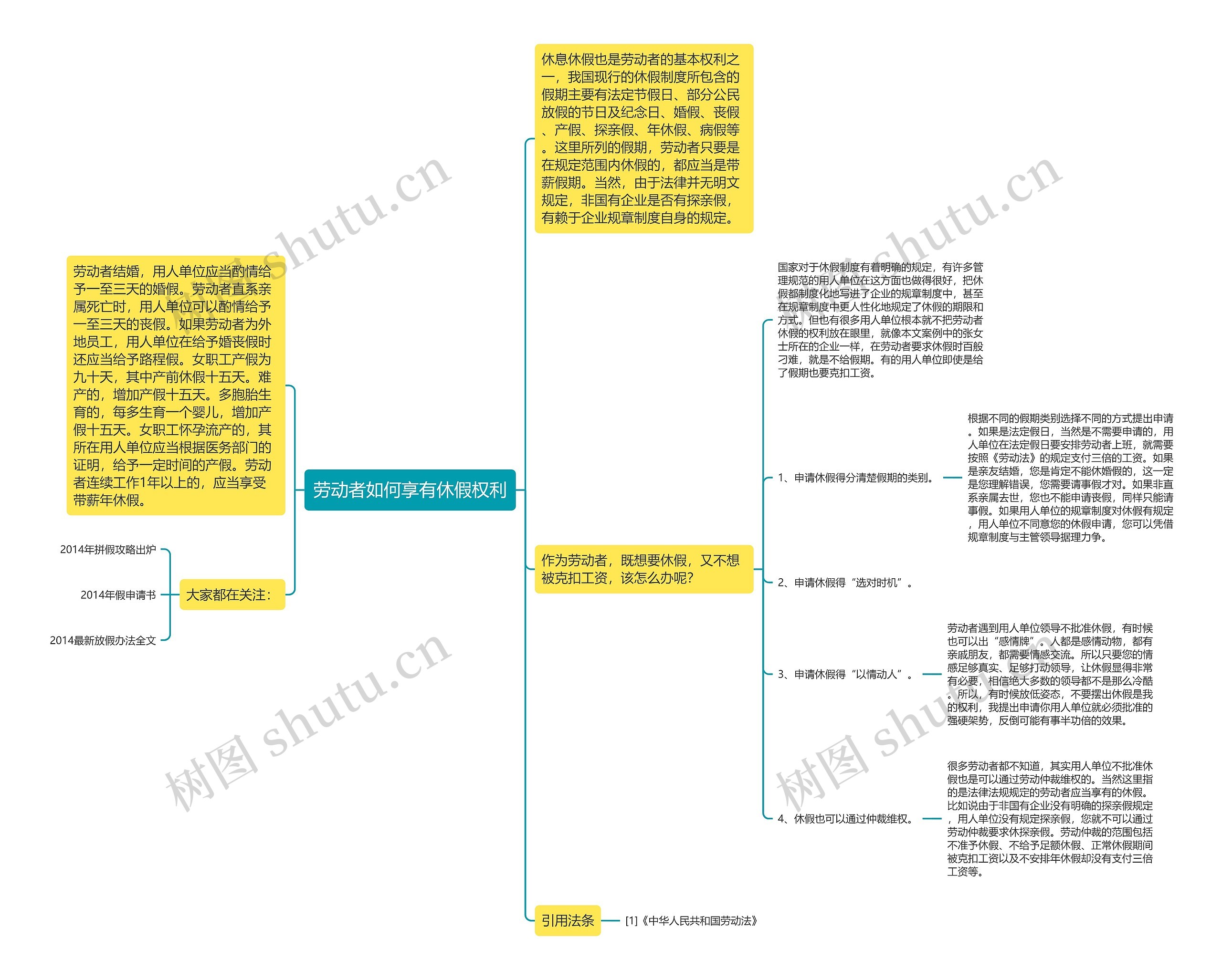 劳动者如何享有休假权利思维导图