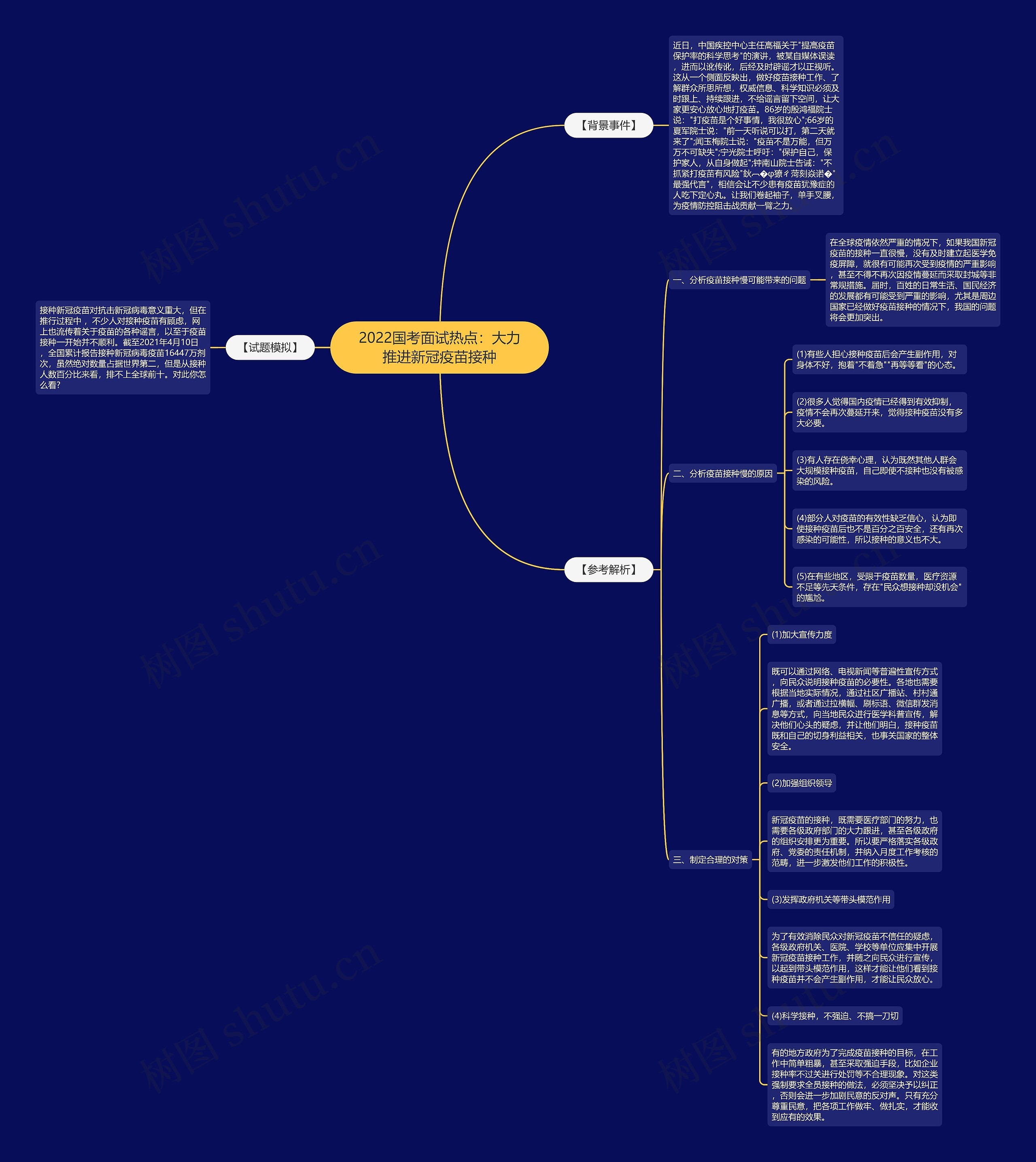 2022国考面试热点：大力推进新冠疫苗接种思维导图