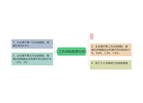 工伤保险缴费比例