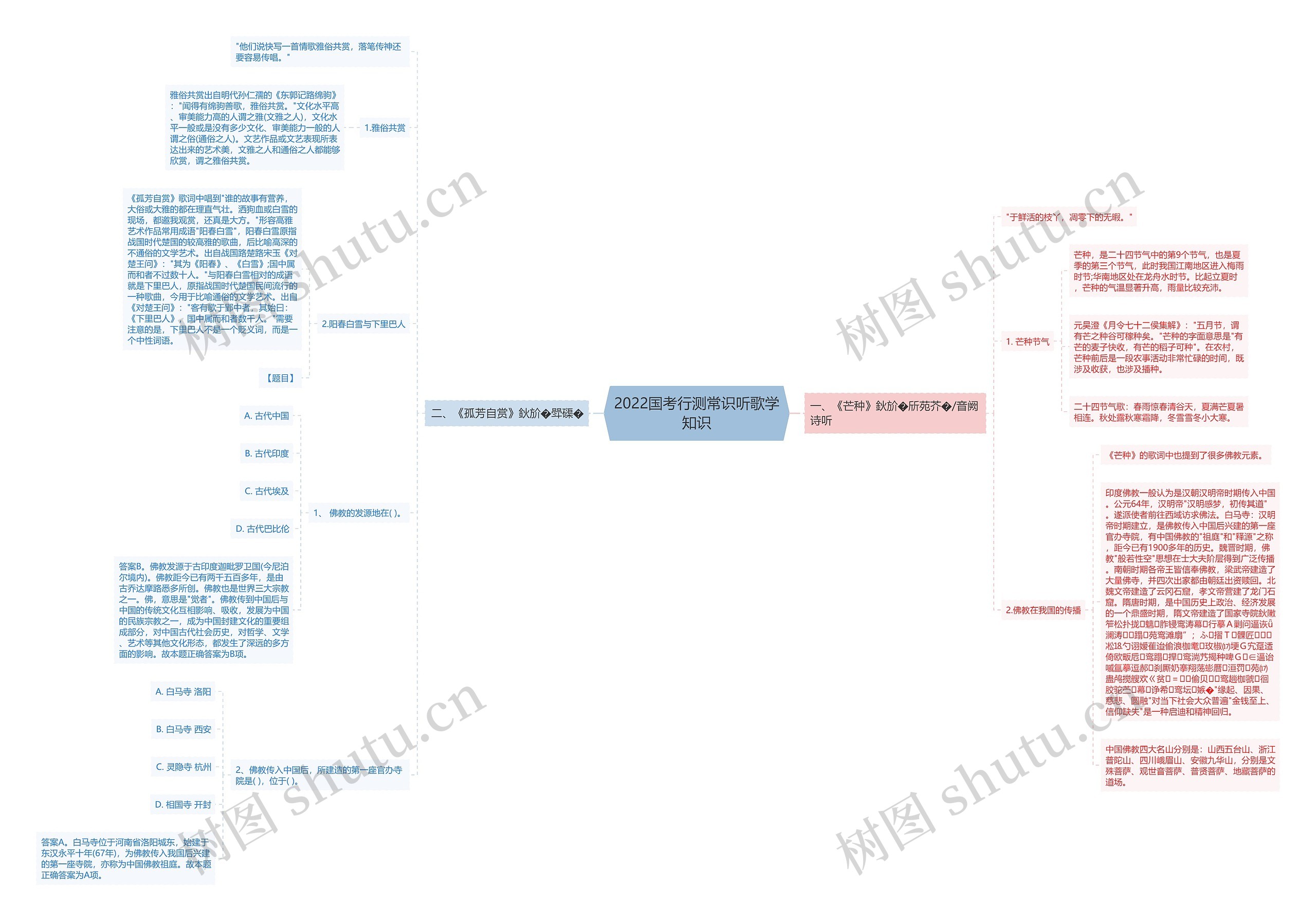 2022国考行测常识听歌学知识思维导图