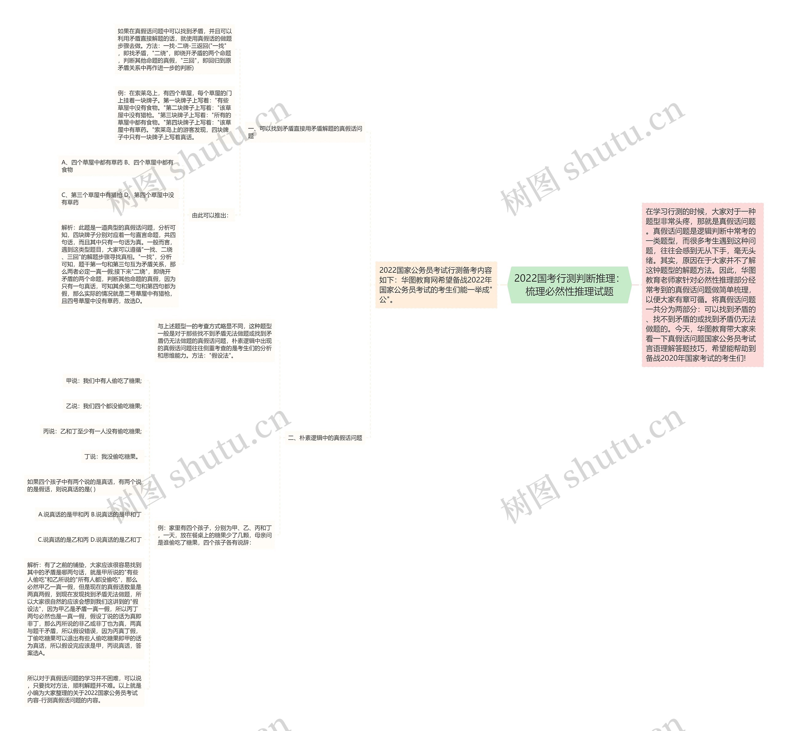 2022国考行测判断推理：梳理必然性推理试题思维导图