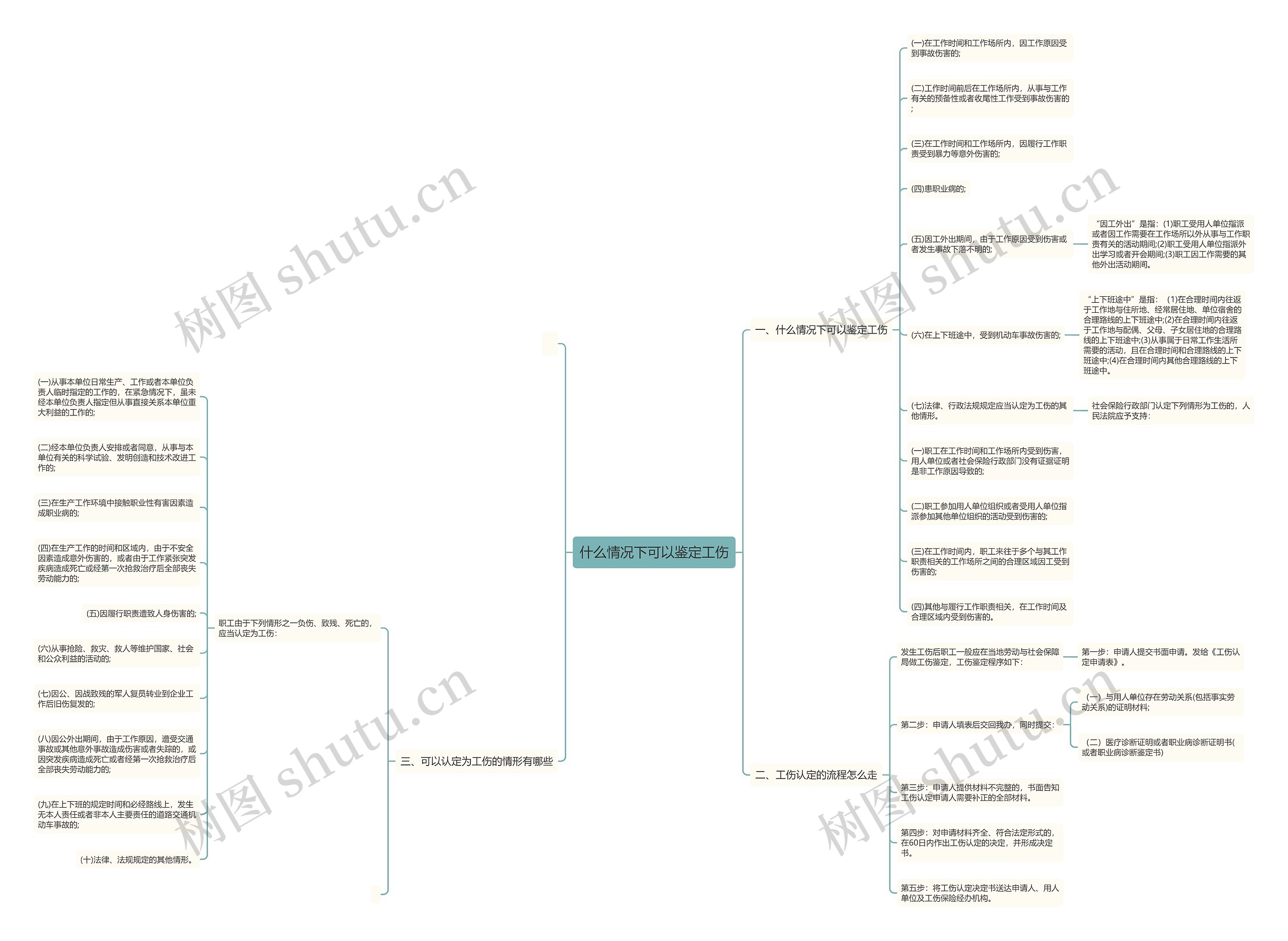 什么情况下可以鉴定工伤思维导图