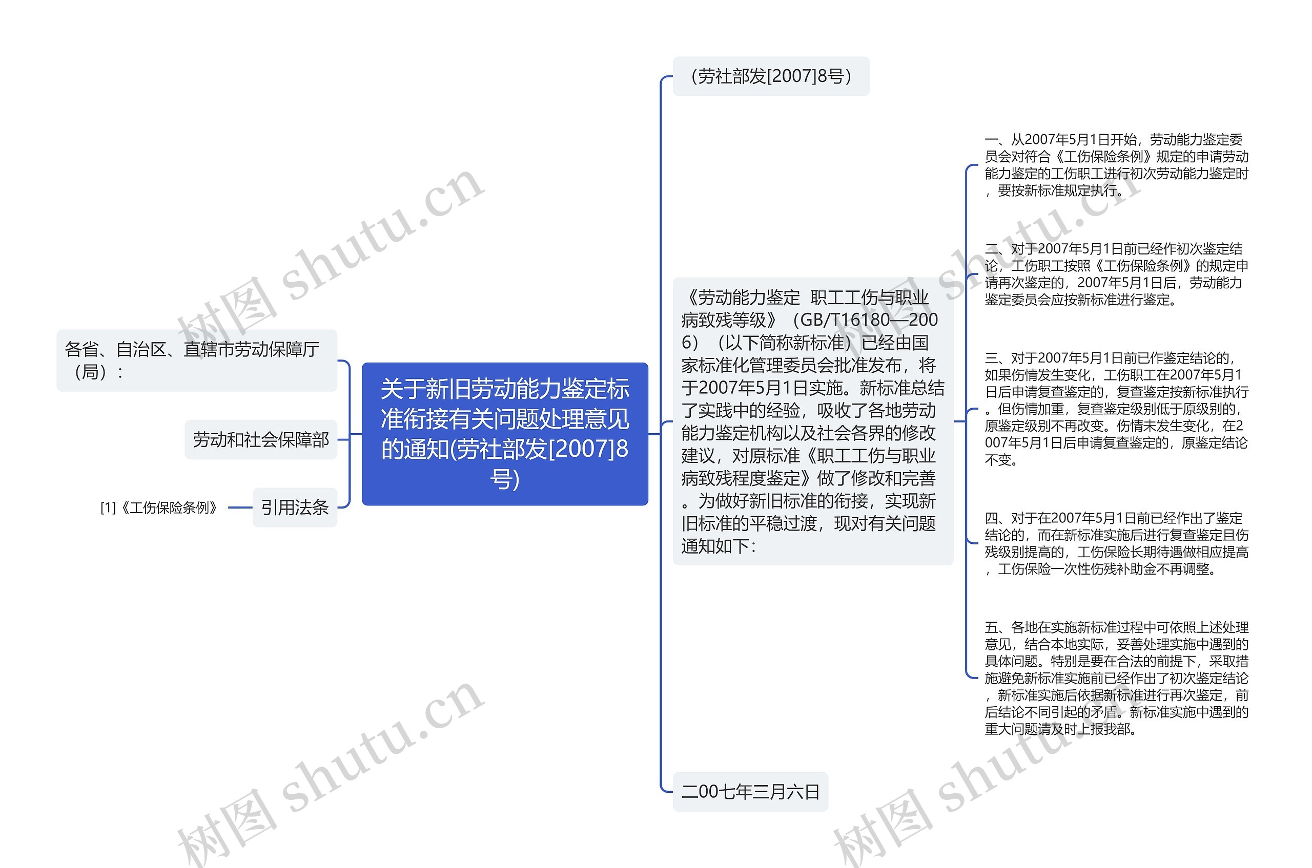 关于新旧劳动能力鉴定标准衔接有关问题处理意见的通知(劳社部发[2007]8号)思维导图