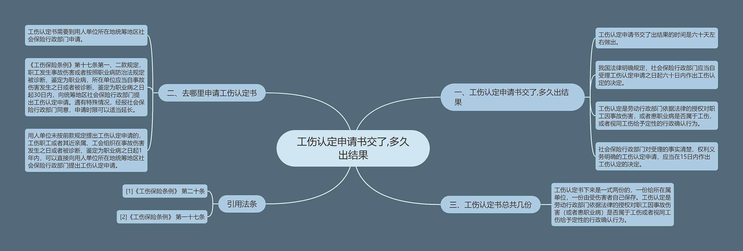 工伤认定申请书交了,多久出结果