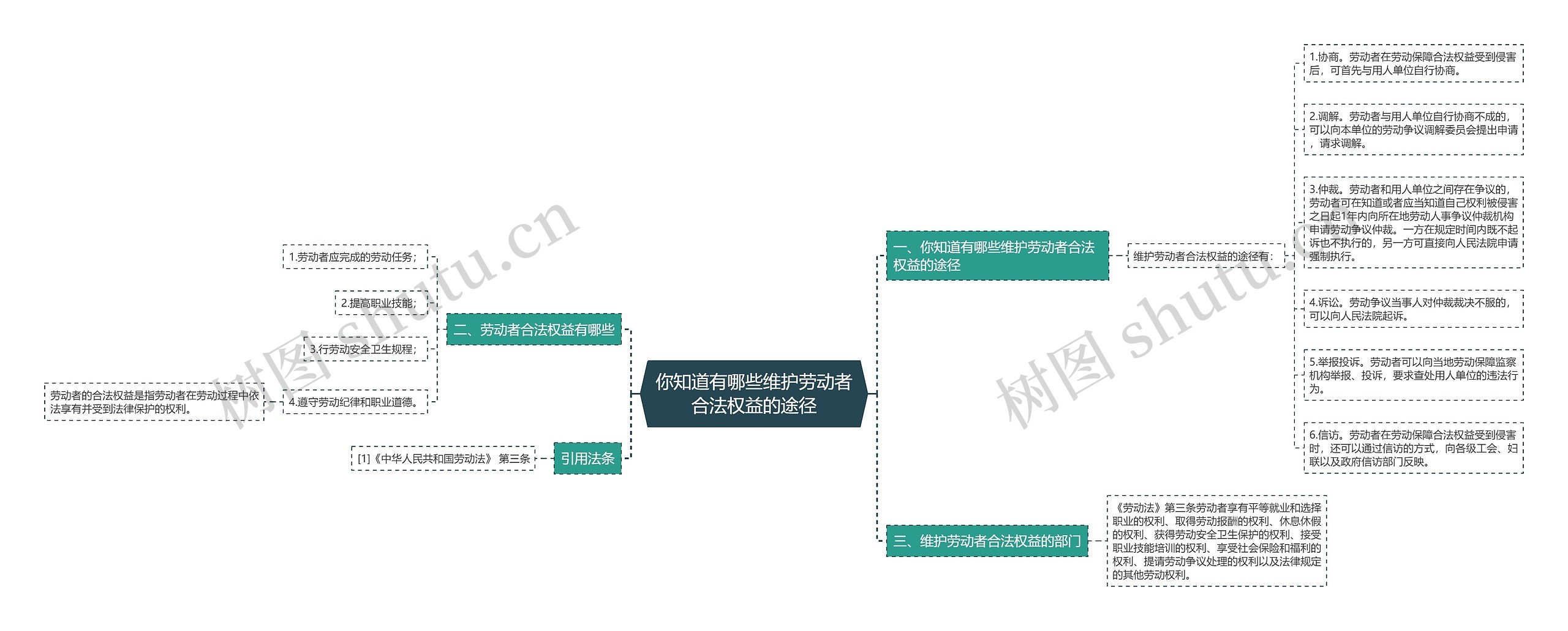 你知道有哪些维护劳动者合法权益的途径思维导图