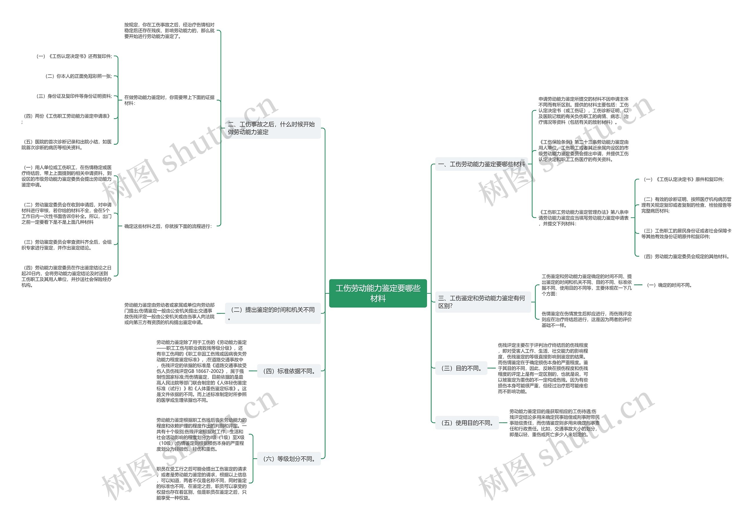 工伤劳动能力鉴定要哪些材料思维导图
