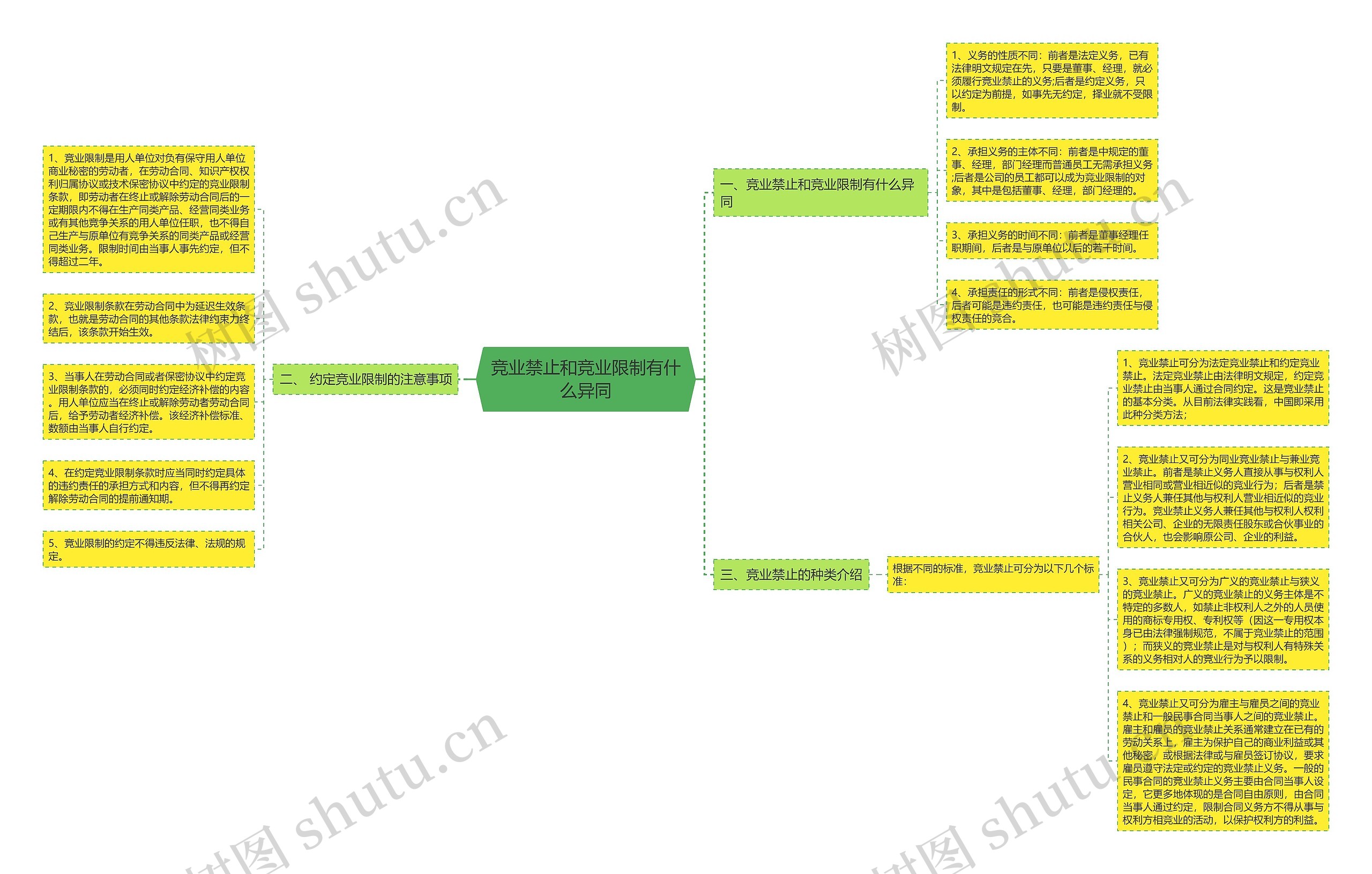 竞业禁止和竞业限制有什么异同思维导图
