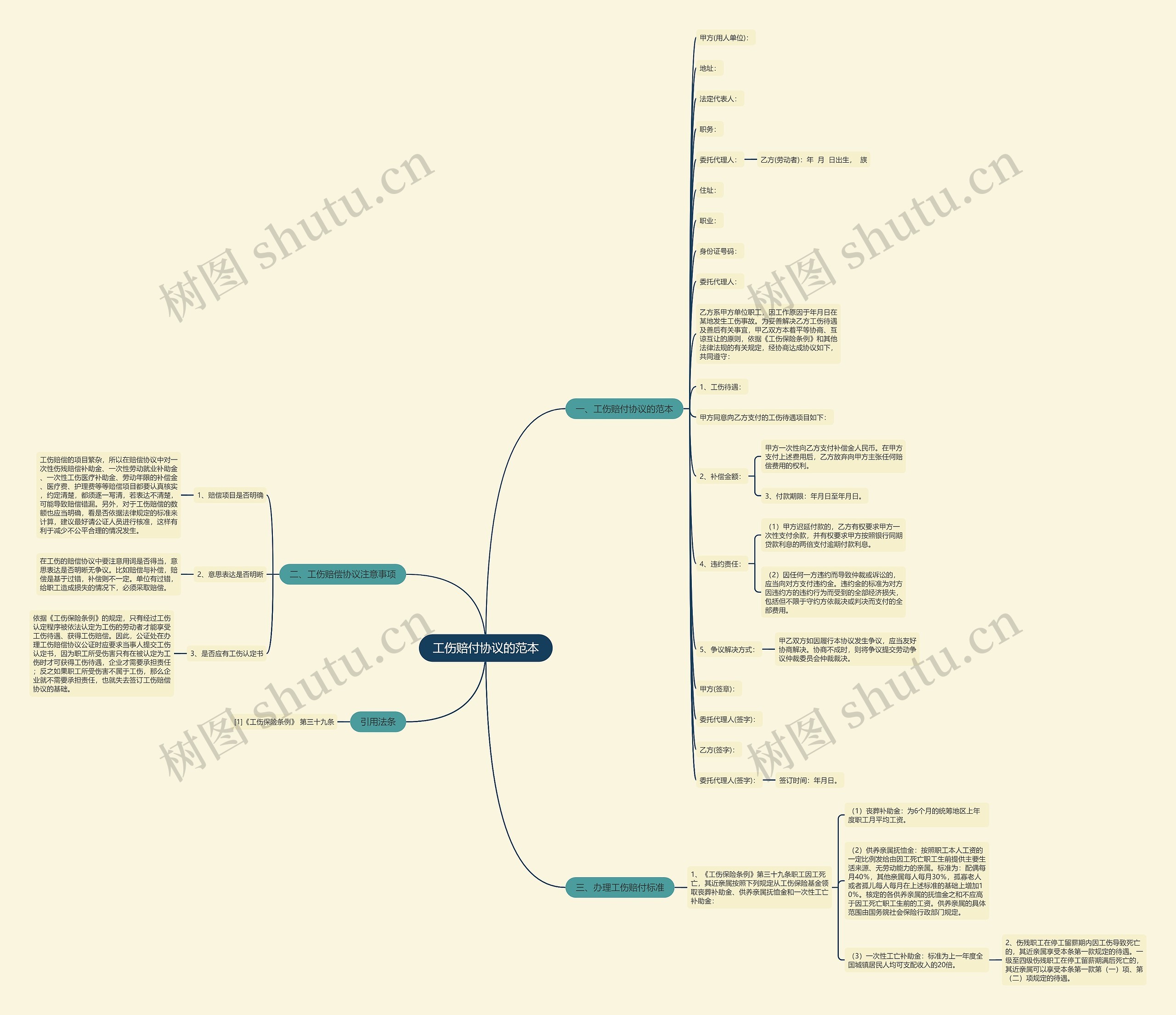 工伤赔付协议的范本思维导图