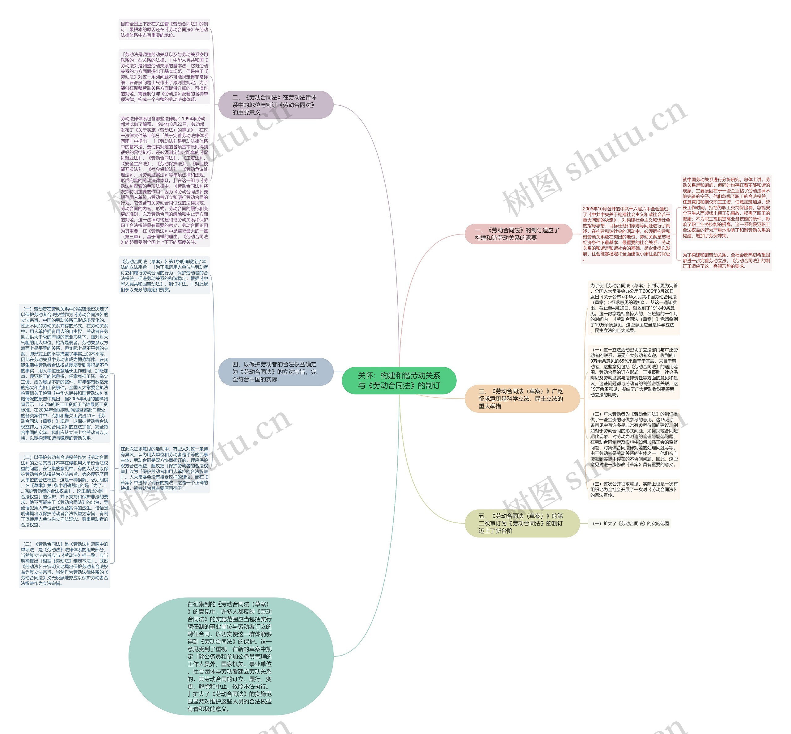 关怀：构建和谐劳动关系与《劳动合同法》的制订思维导图