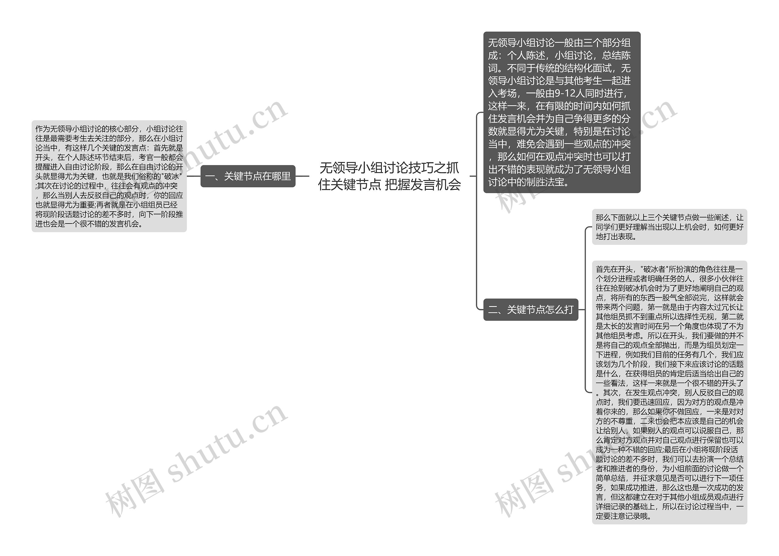 无领导小组讨论技巧之抓住关键节点 把握发言机会思维导图