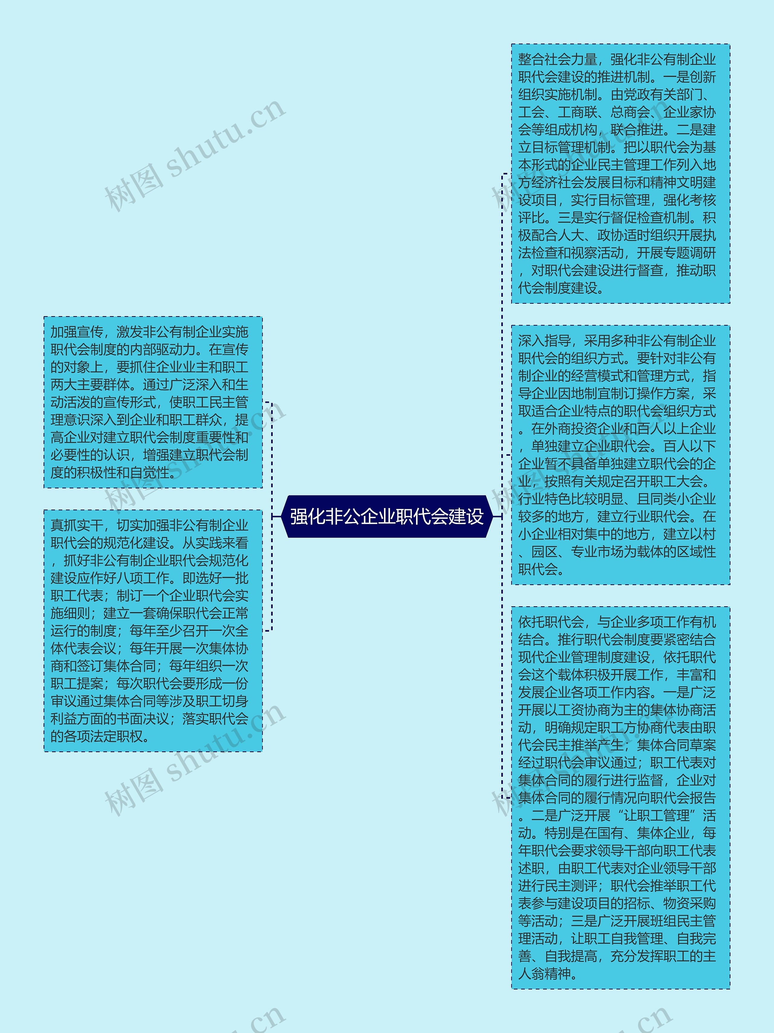 强化非公企业职代会建设思维导图