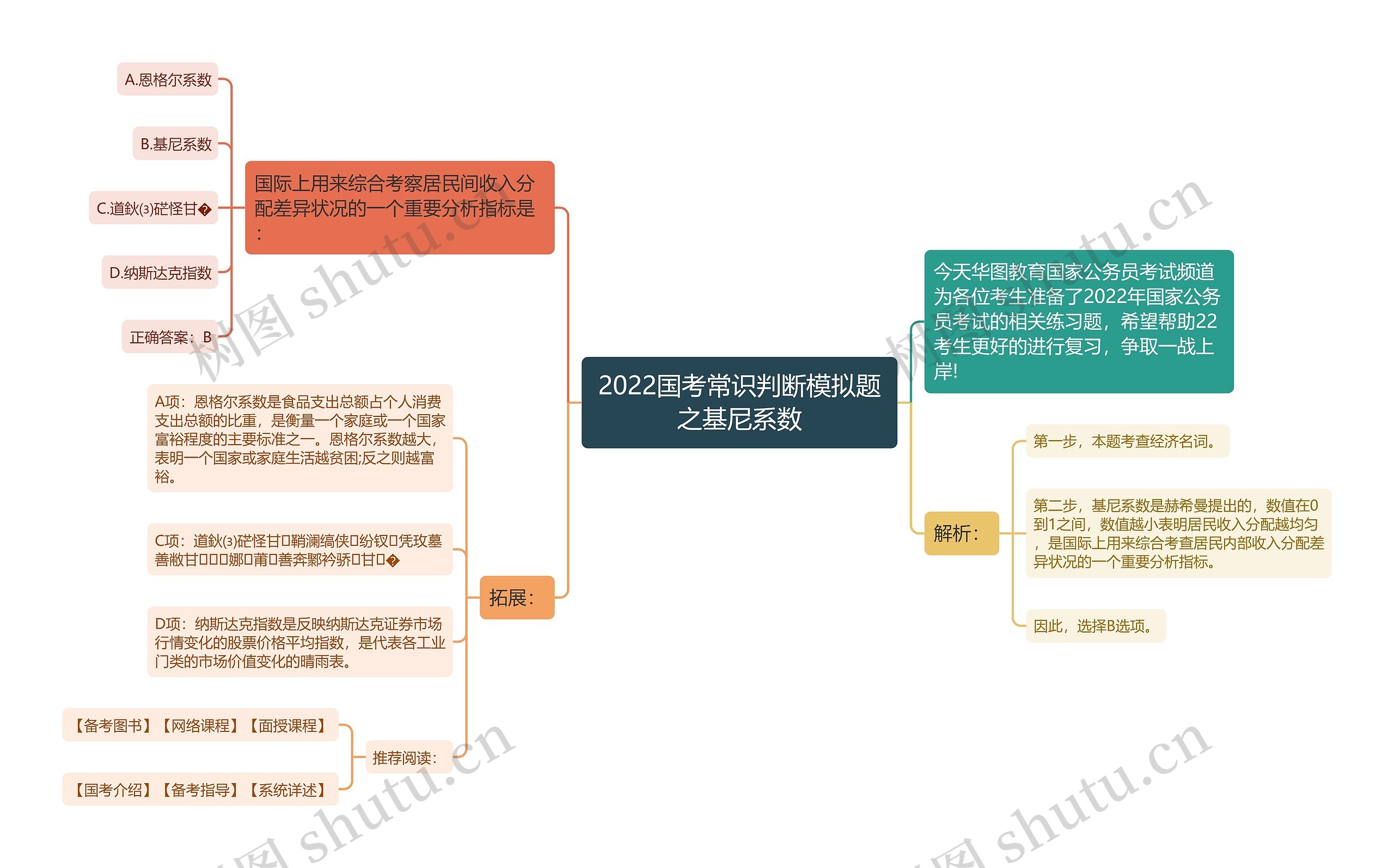 2022国考常识判断模拟题之基尼系数思维导图