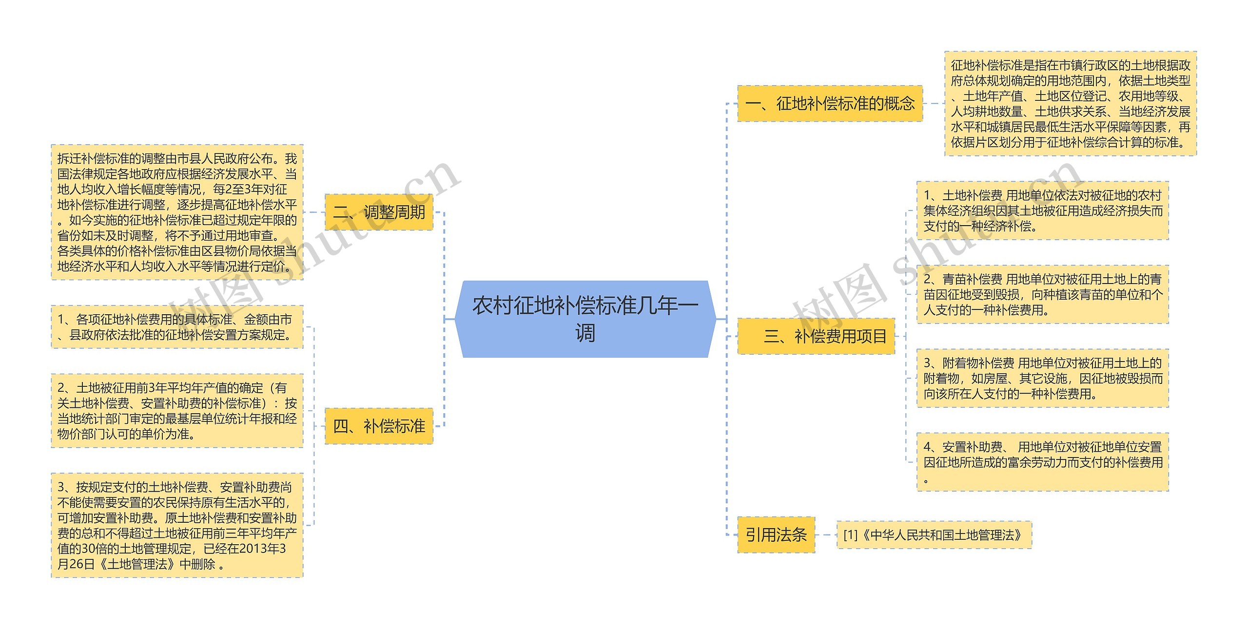 农村征地补偿标准几年一调思维导图