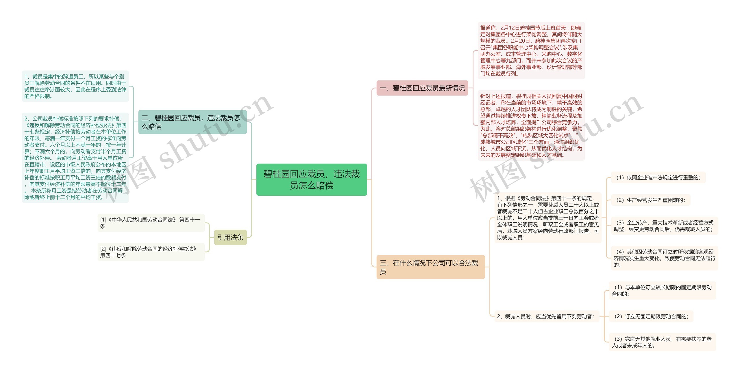 碧桂园回应裁员，违法裁员怎么赔偿思维导图