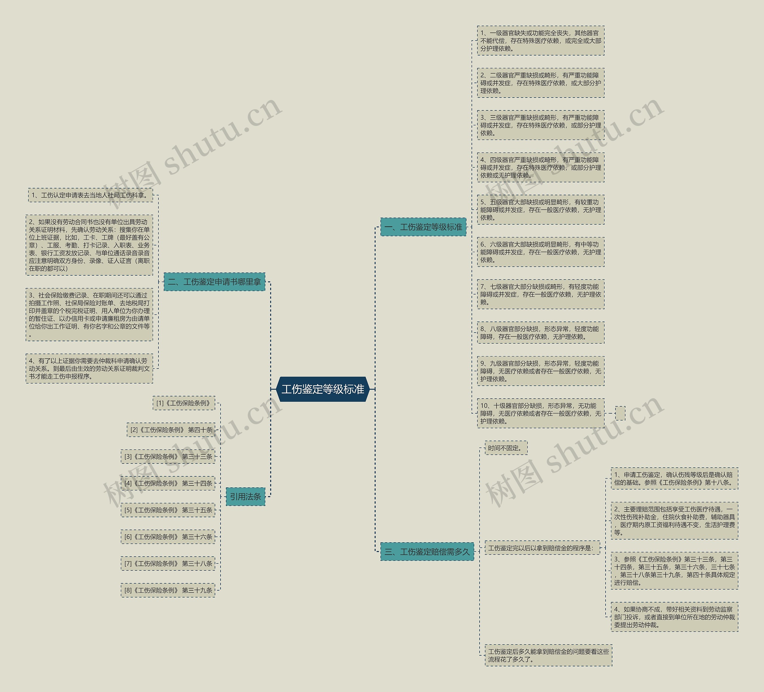 工伤鉴定等级标准思维导图