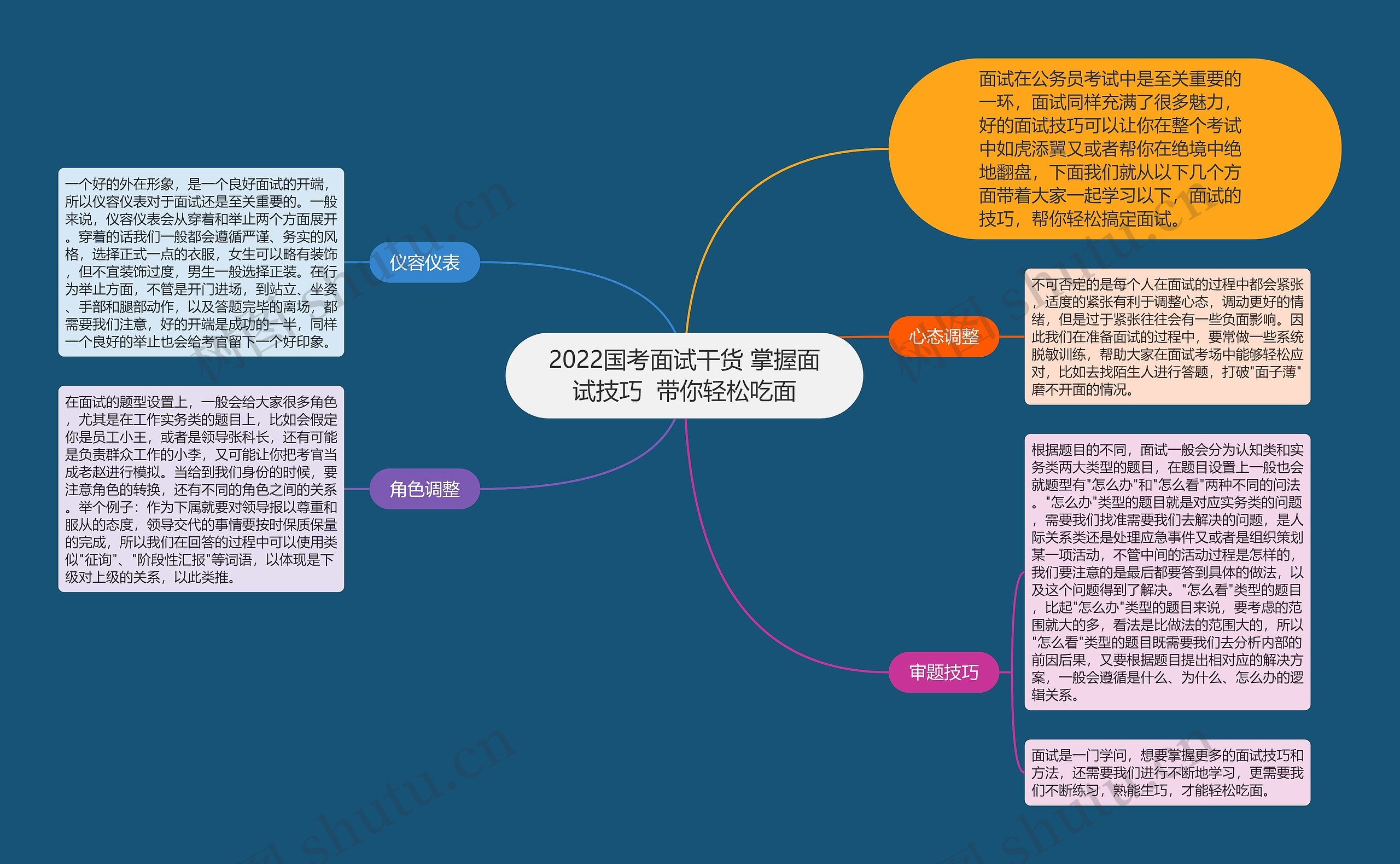 2022国考面试干货 掌握面试技巧  带你轻松吃面思维导图