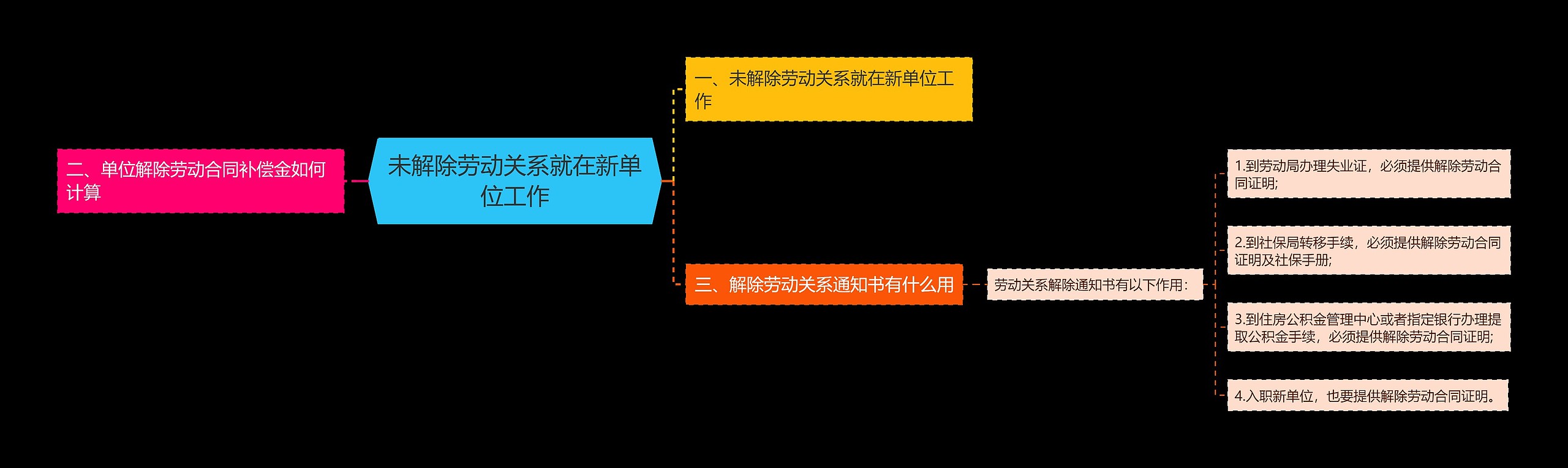 未解除劳动关系就在新单位工作思维导图