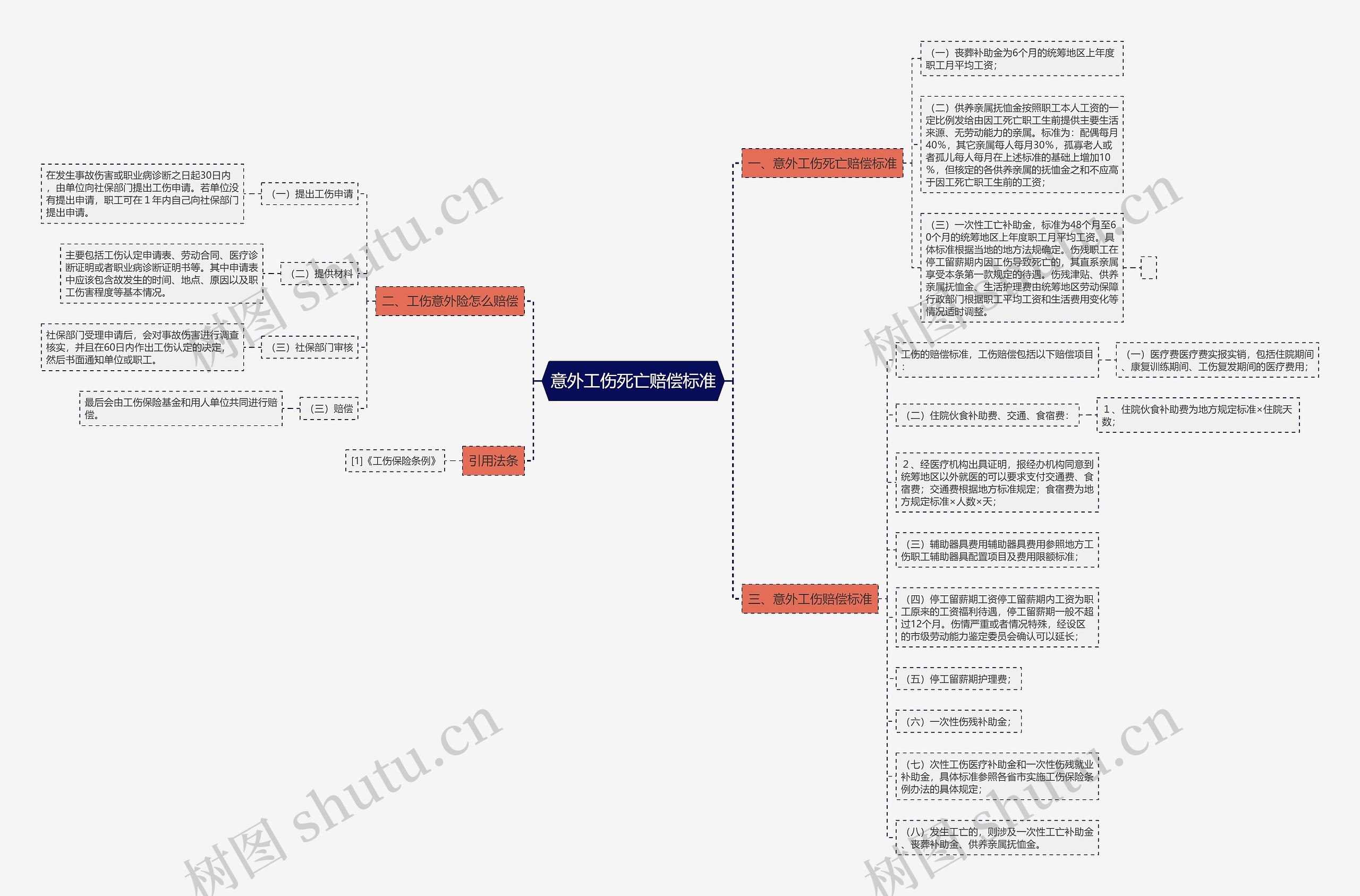 意外工伤死亡赔偿标准思维导图