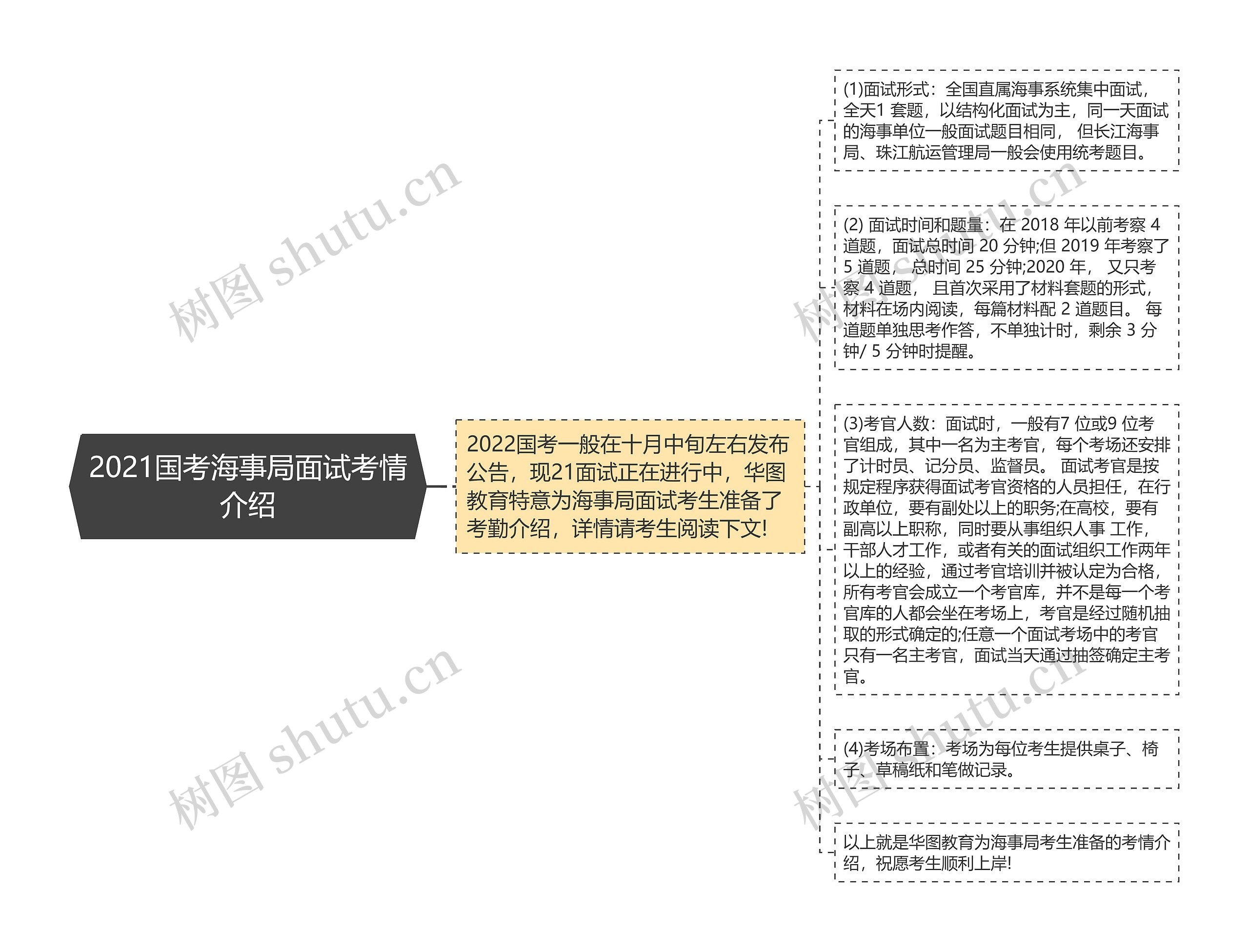 2021国考海事局面试考情介绍思维导图