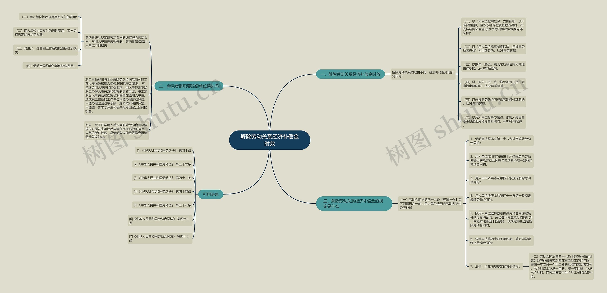 解除劳动关系经济补偿金时效思维导图