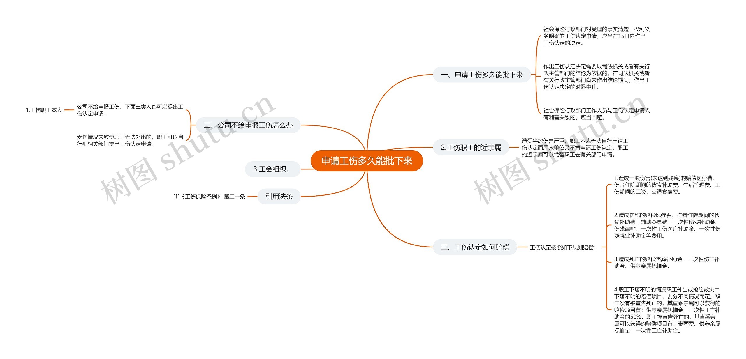 申请工伤多久能批下来思维导图