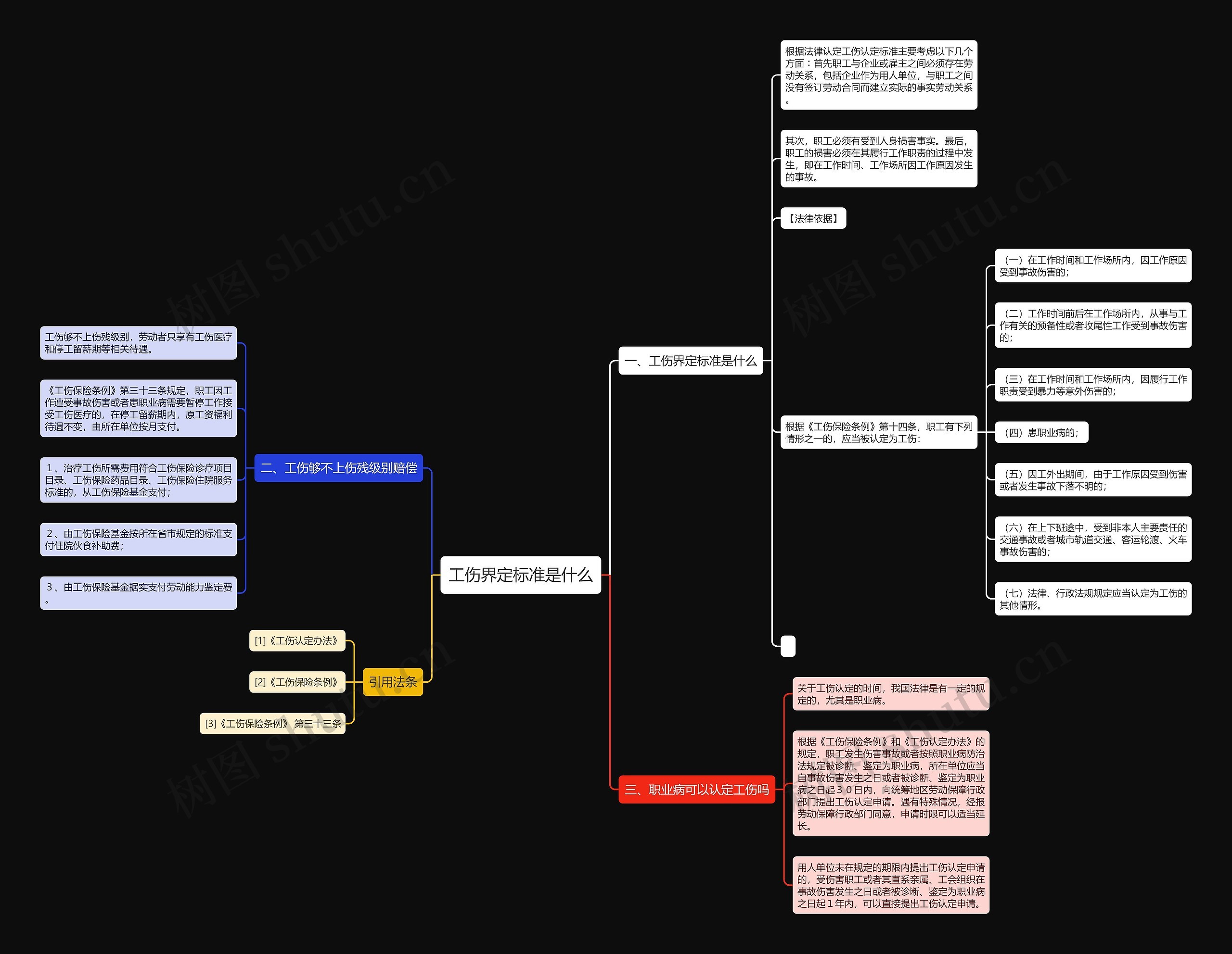 工伤界定标准是什么思维导图